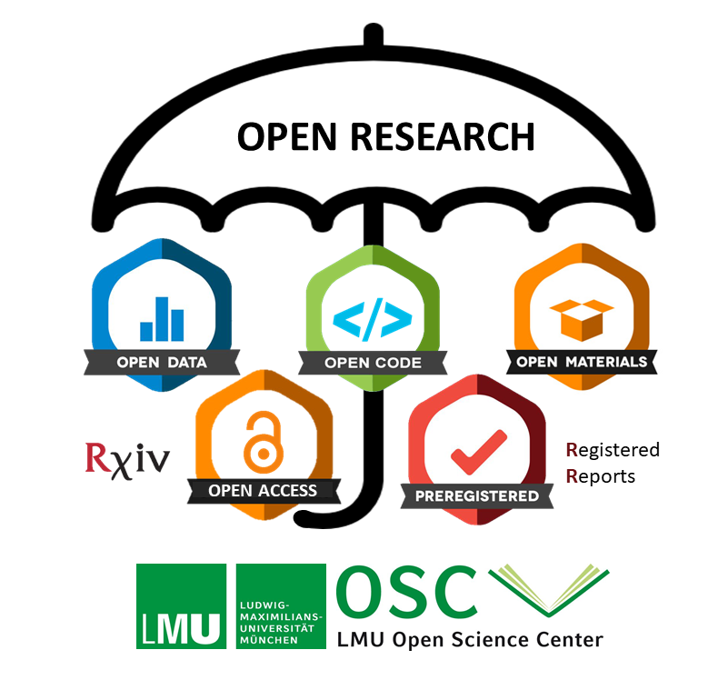 Diagram representing the facets of open research at LMU.
