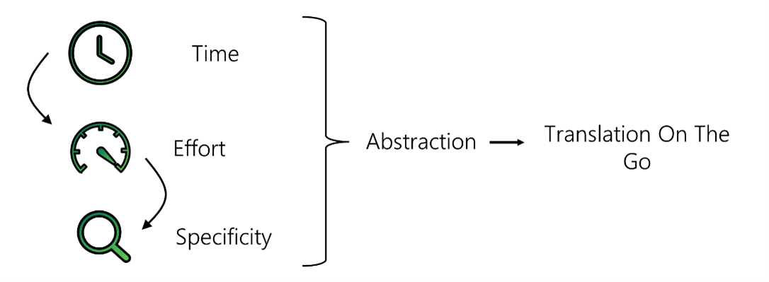 Figure representing time perception by scientists.