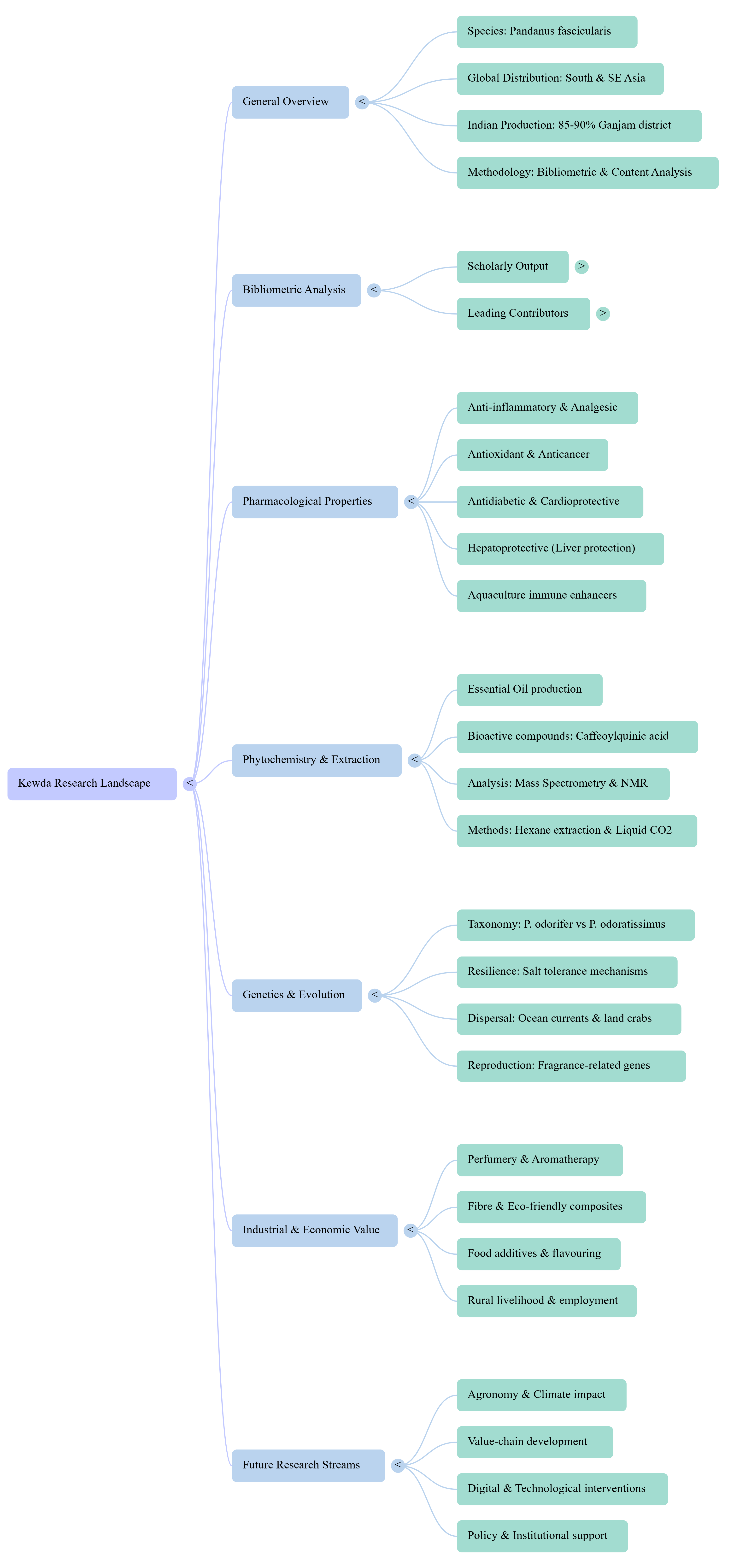 Kewda Mindmap