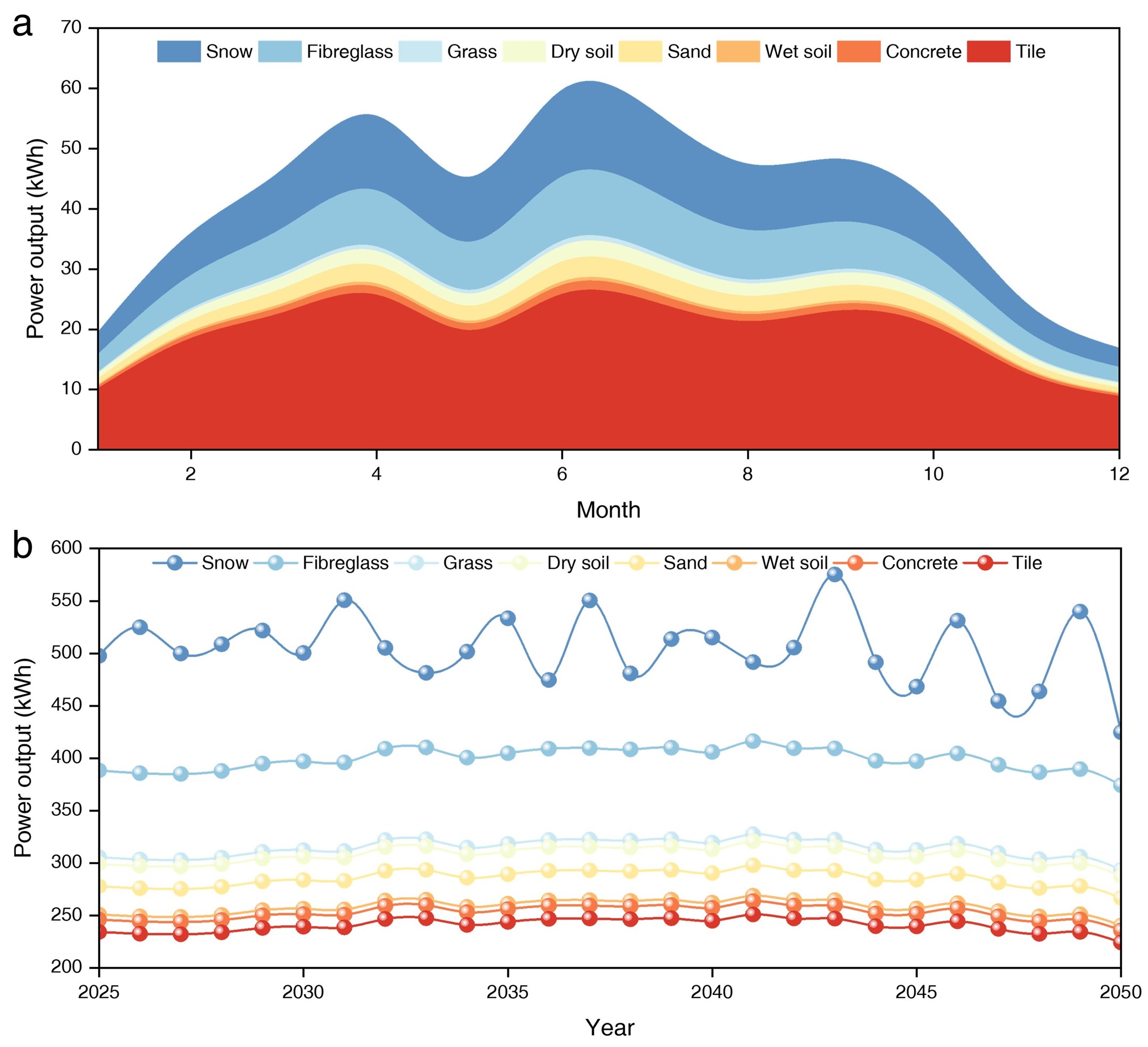 Figure 5. Short-term (one year) and long-term (26 years) power output simulation of double-sided SWCNT@85% PSCs. 