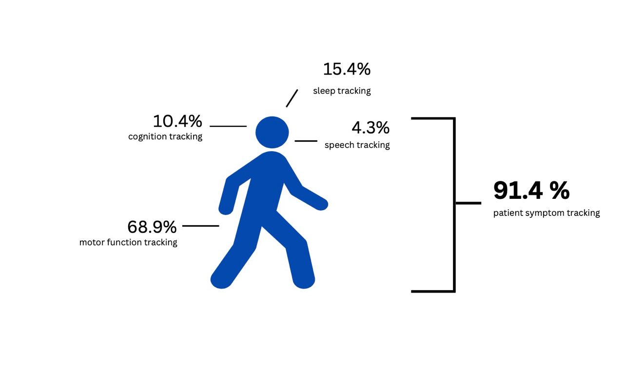 The share of trials using different tracking modalities in the analyzed neurological trials. Tracking modalities used by the Digital Health Technologies in the analyzed trials.