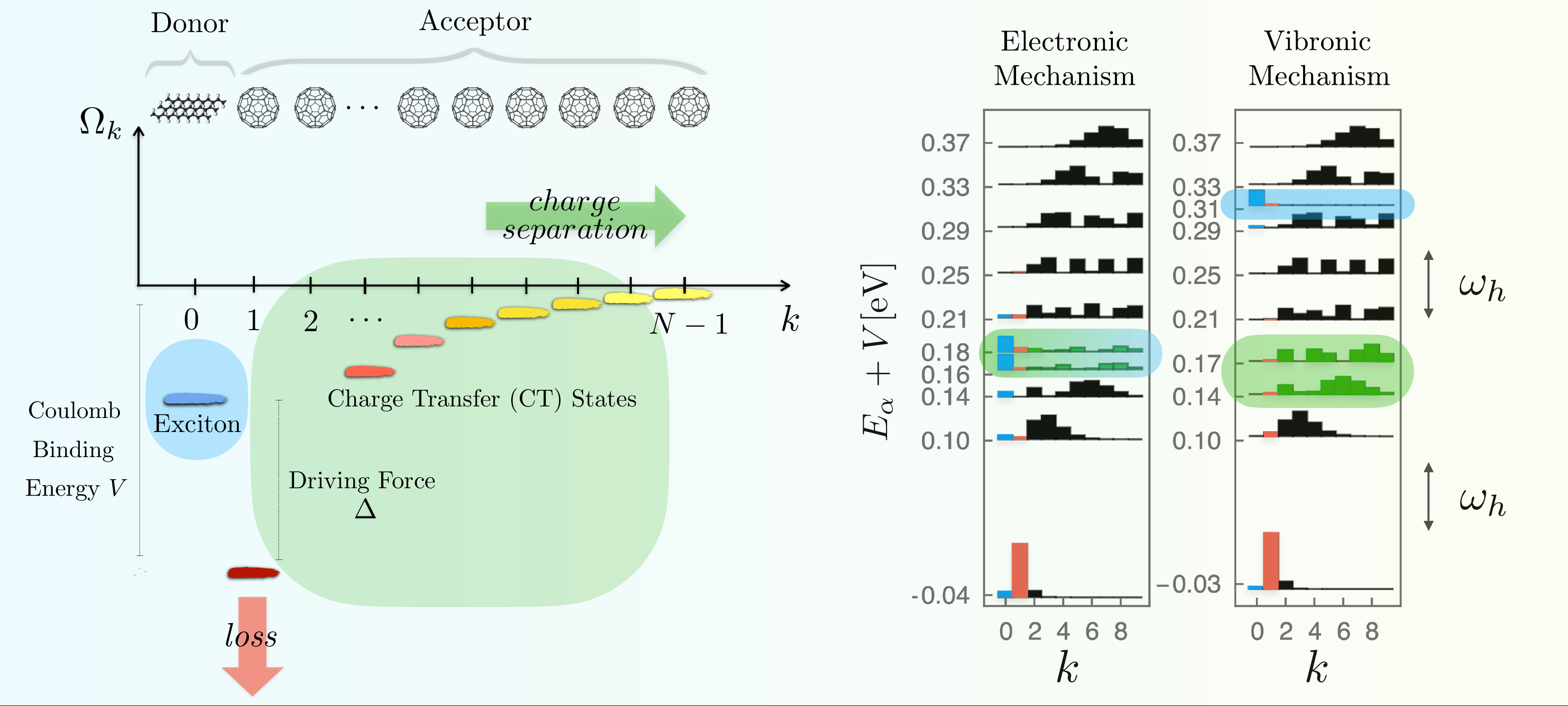 Schematic representation of a one-dimensional chain consisting of a donor and $(N-1)$ acceptors. The Coulomb-binding energy of electron and hole is modelled by $\Omega_k=-V/k$ with $V=0.3\,$eV for $k\ge 1$. The energy-gap between exciton and interfacial CT states is defined as driving force $\Delta=\Omega_0-\Omega_1$.