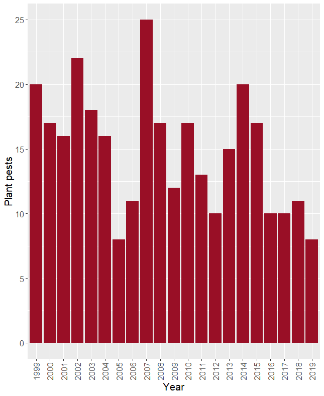 Plant pests introductions per year