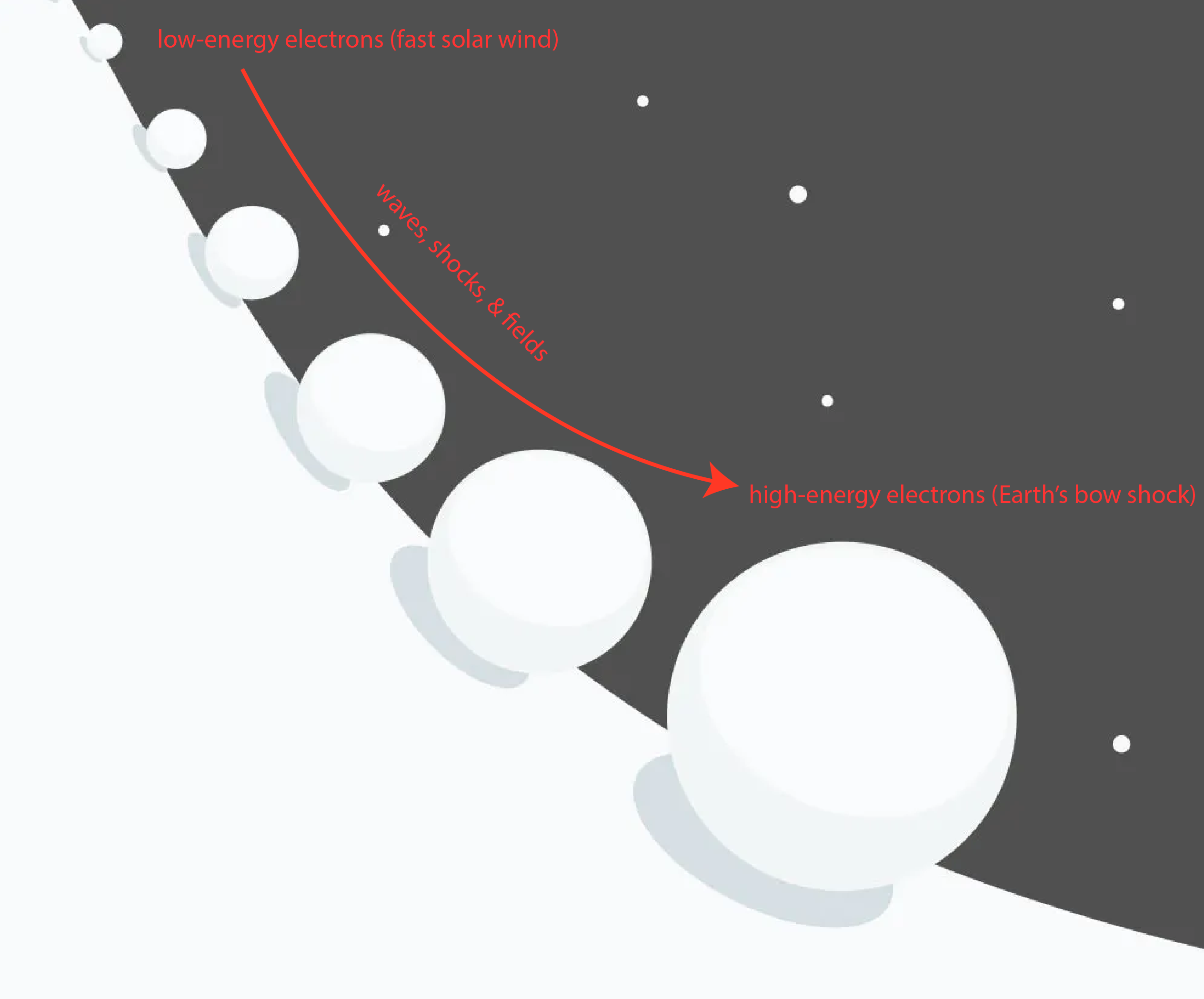 Electron energization as the snowball effect