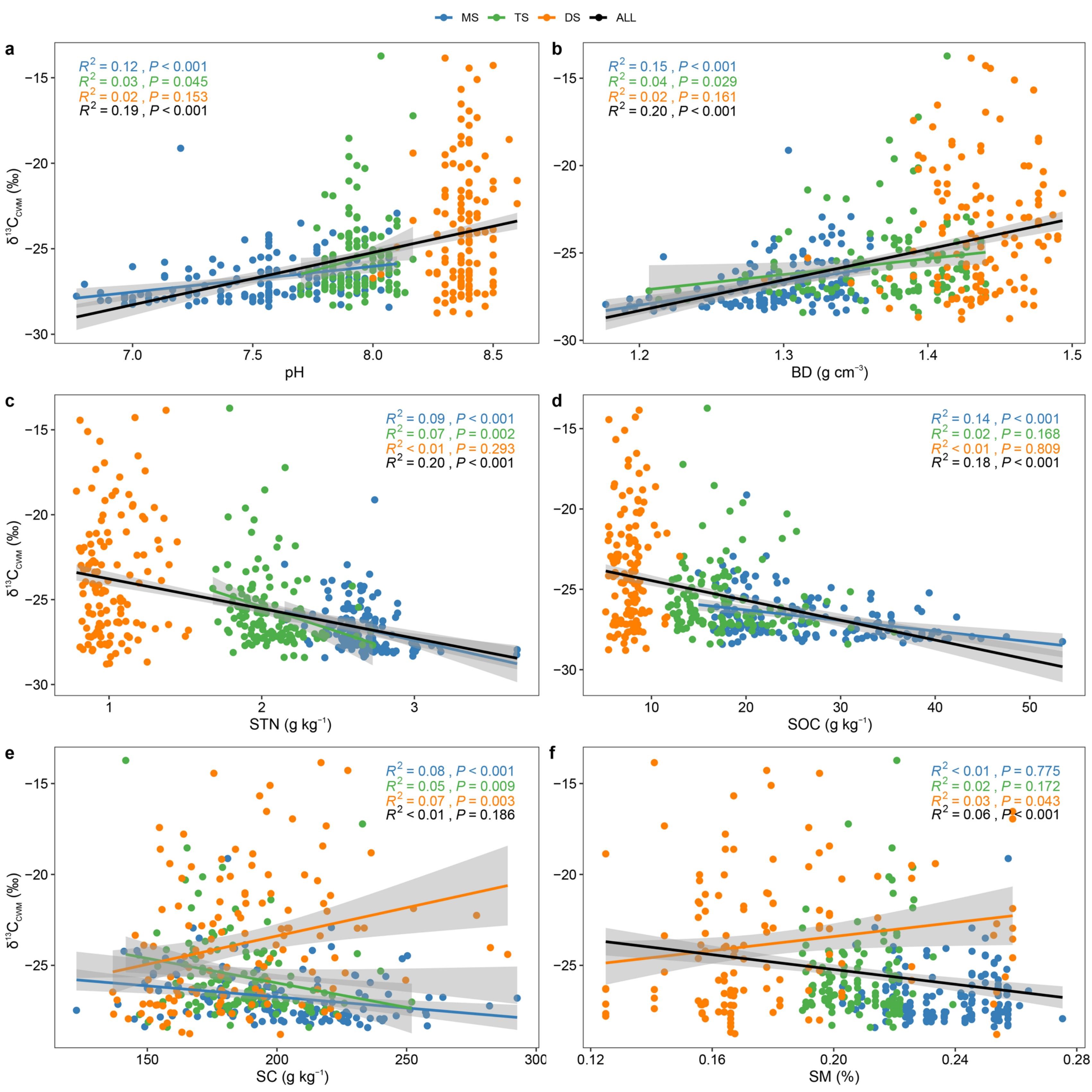 Associations of foliar δ13CCWM values of the different steppe types with soil factors. Associations of foliar δ13CCWM values of the different steppe types with soil factors.