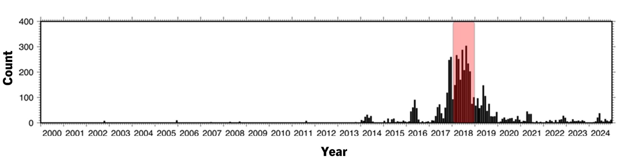 Monthly number of seismic events at Öræfaljökull volcano, Iceland. Very few events were recorded prior to 2014, followed by an intense period of seismic activity between 2017 and 2019. With a temporal deployment of seismic instruments, we were able to utilize the seismicity during 2018 (red background) to unravel the structure of the interior of the volcano
