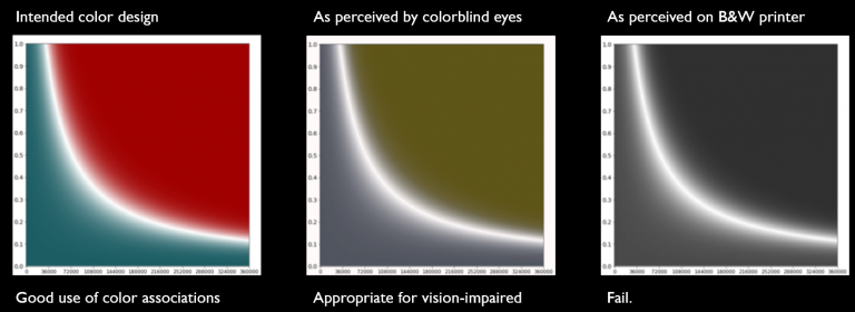 Fig. 2: Left: A heatmap plot showing vehicle flux in traffic simulations with the labels and scalebar stripped off. If you had to guess which colour corresponds to flux greater than 0, and which colour is flux equals 0, you might guess green and red, respectively. The advantage offered by using colour psychology when designing figures is that it helps map the physical quantity directly onto personal experience, making it easier to intuit the image’s information. (Data from collaboration with Vivek, Yanni, Yunker, 2018.) Middle and right: Comparison of the (left) green/red colour map with its appearance as seen by colour blind eyes, and its appearance with a black and white printer. Notice how this particular shade of red and green translates well for vision impaired viewers, but the contrast between the two domains is less distinct when the image is printed with a black and white printer. We therefore directed the colour gradient through white to enhance contrast between the two regions of parameter space. Colour blindness is simulated using ImageJ.