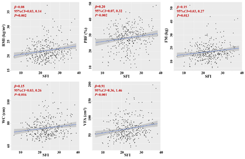 Figure. Adjusted association from multivariate linear regression model between baseline sleep fragmentation and 1-year follow-up obesity measures