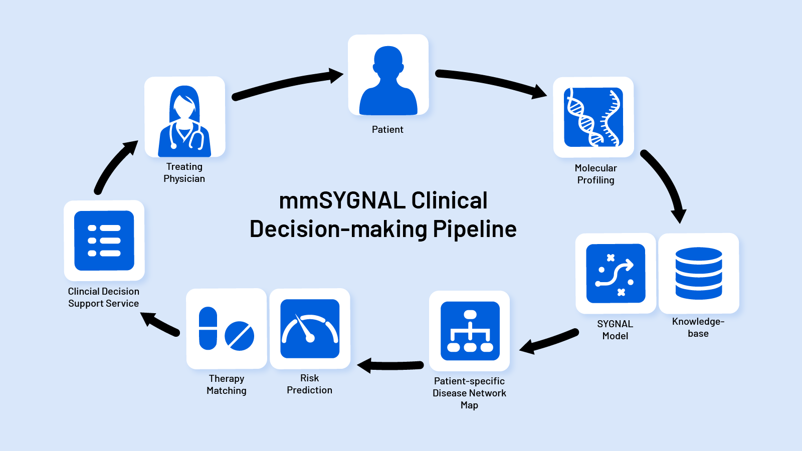 The mmSYGNAL Clinical Decision Support Workflow. 