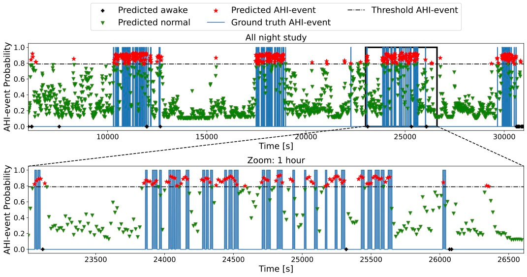 Figure 3: Overnight sleep diagnosis of AHI-events.