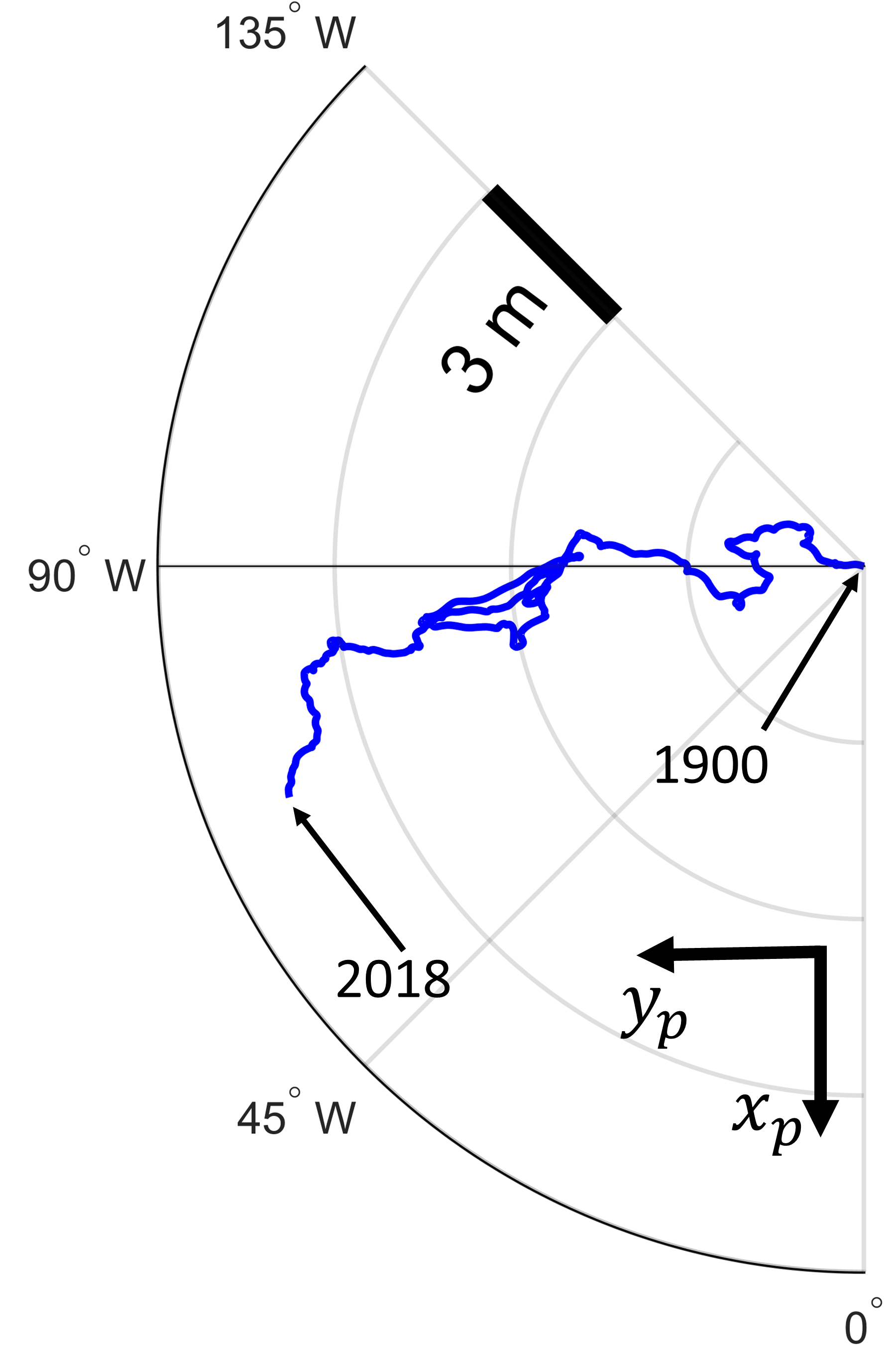 Figure 1. The long-period polar motion observations in the range 1900-2018. By definition, polar motion represents a two-dimensional motion, with coordinates denoted as x_p and y_p, which are positive towards central Greenwich meridian and {90}^\circW longitude. The figure is taken from the recent paper https://www.nature.com/articles/s41561-024-01478-2.  