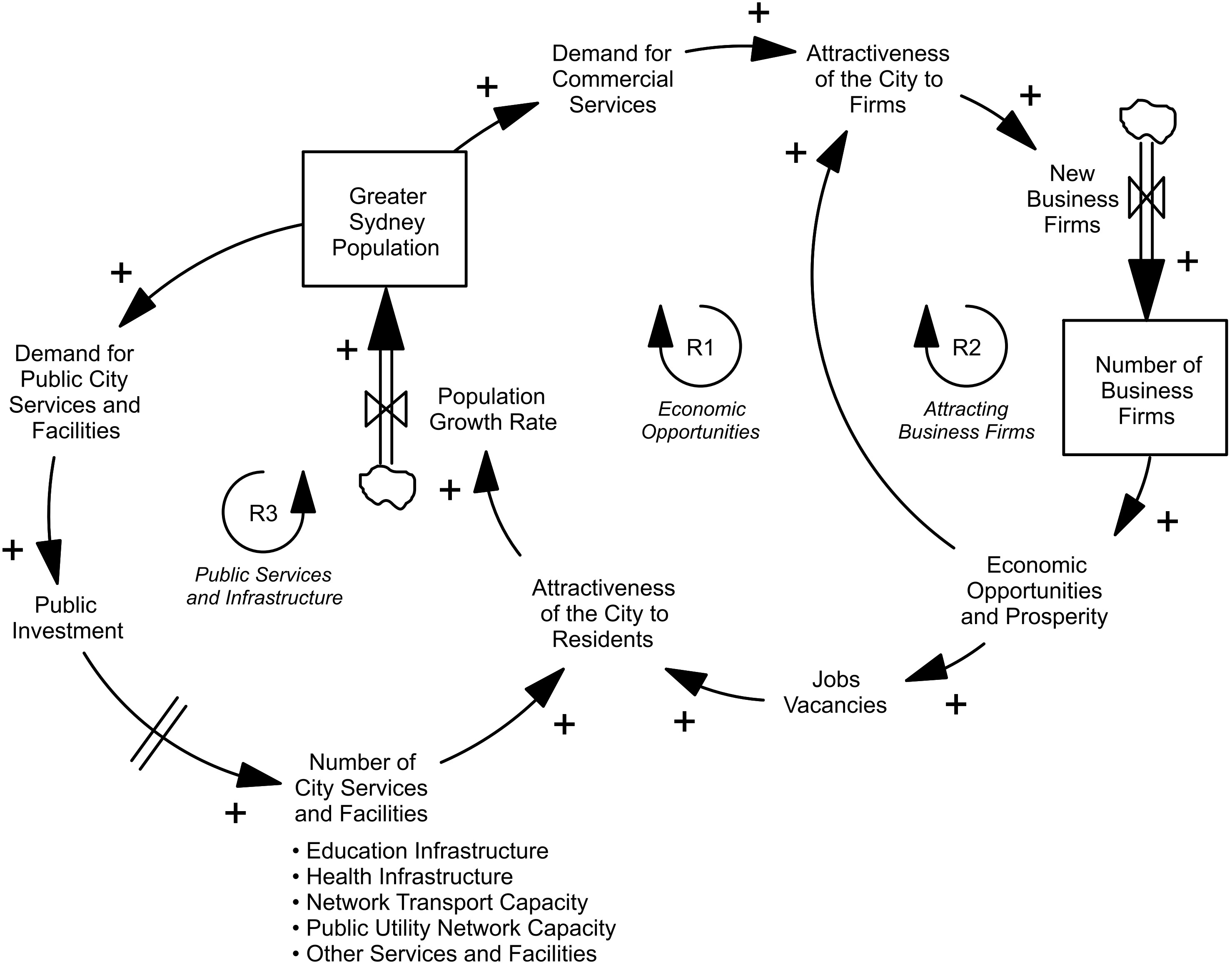 Arrows indicate the direction of causality. Signs at arrowheads ('+' or '-') indicate the polarity of the relationship. A '+' sign denotes that an increase in the independent variable causes the dependent variable to rise above what it would have been, ceteris paribus (and a decrease causes a decrease). A '-' denotes that an increase in the independent variable causes the dependent variable to decrease beyond what it would have been. The loop label “R” indicates reinforcing (positive) feedback and The label “B” indicates negative (balancing) feedback15.