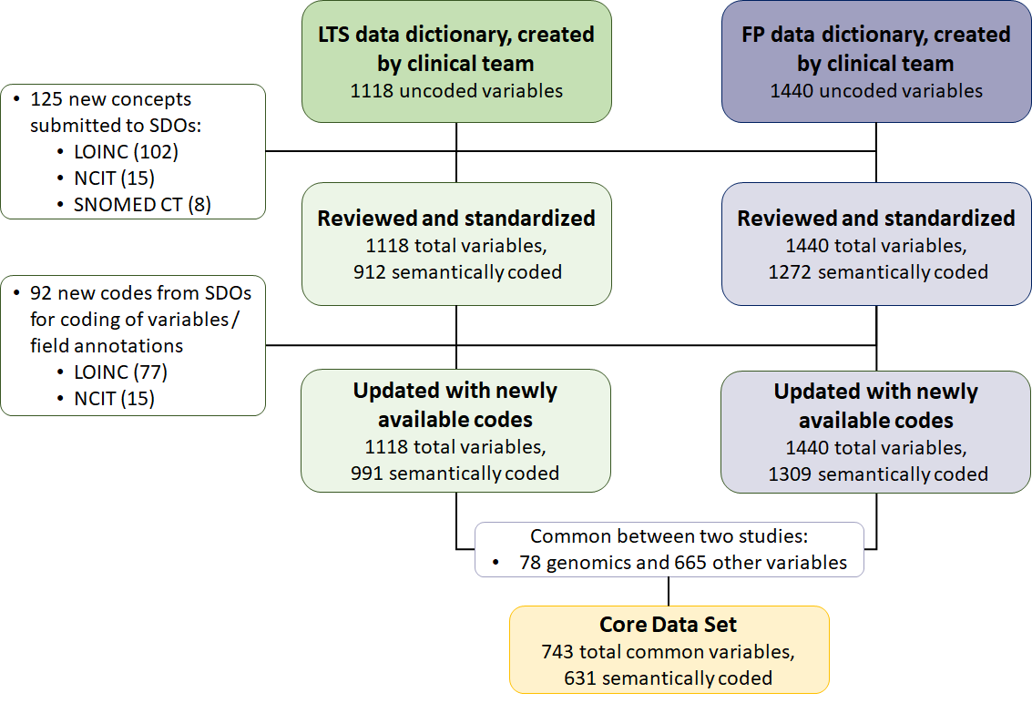 : Overview of harmonized data and submissions to standard developing organizations. Overview of harmonized data and submissions to standard developing organizations.