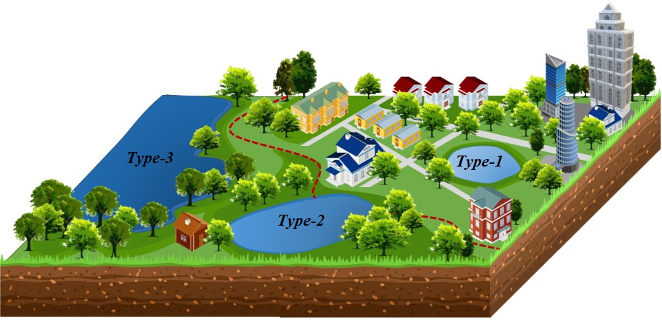 The conceptual diagram of three types of urban lakes The conceptual diagram of three types of urban lakes where the brown dashed line represents urban boundaries