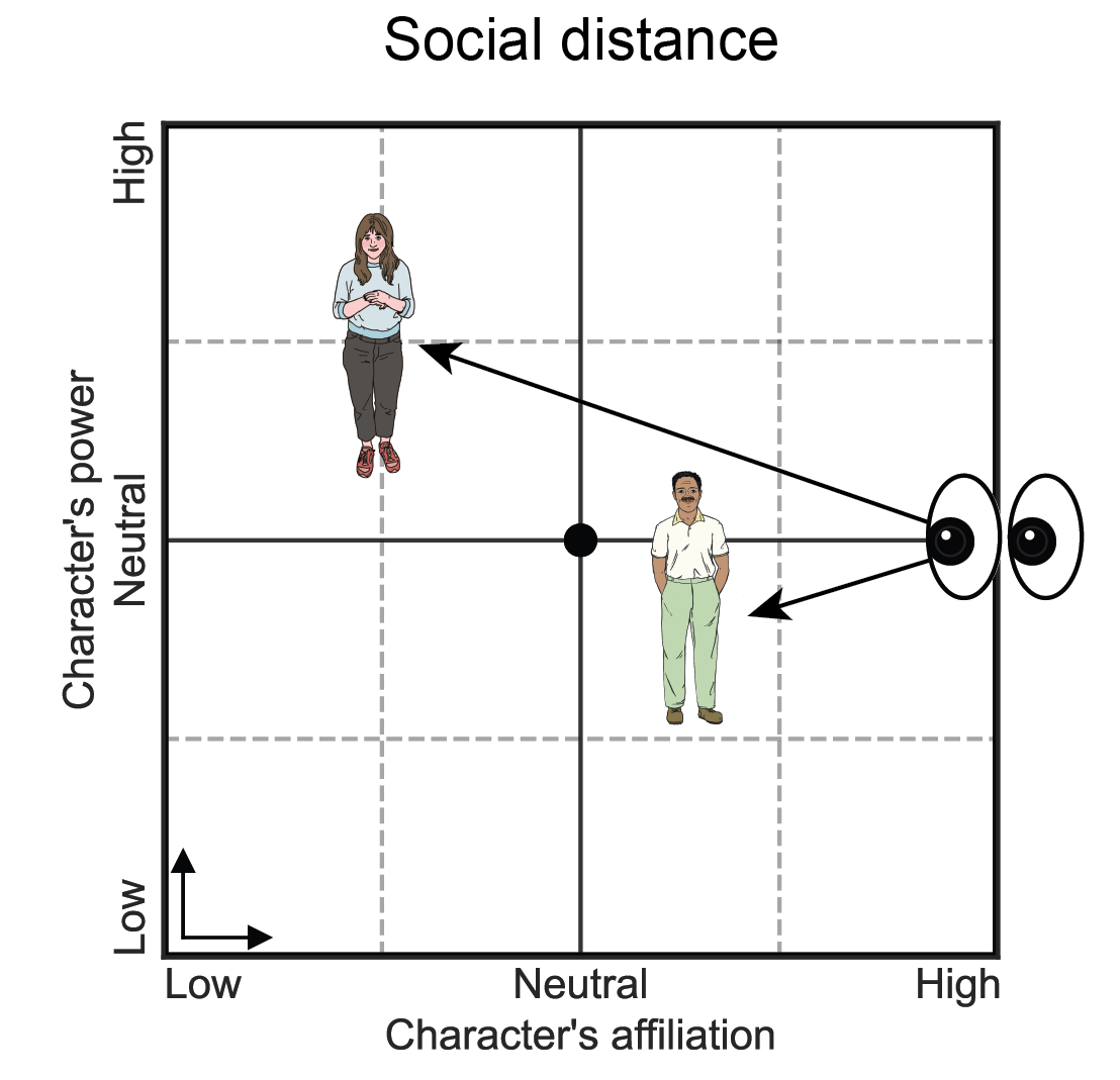 Social distance estimate
