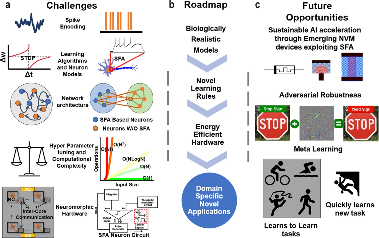 The diagram unveils a the multifaceted open challenges yet to be thoroughly addressed for fully leveraging the merits of SFA, b outlines a methodological roadmap for the progressive development of SFA, and c pinpoints the promising avenues and untapped potential for future research and innovative applications.