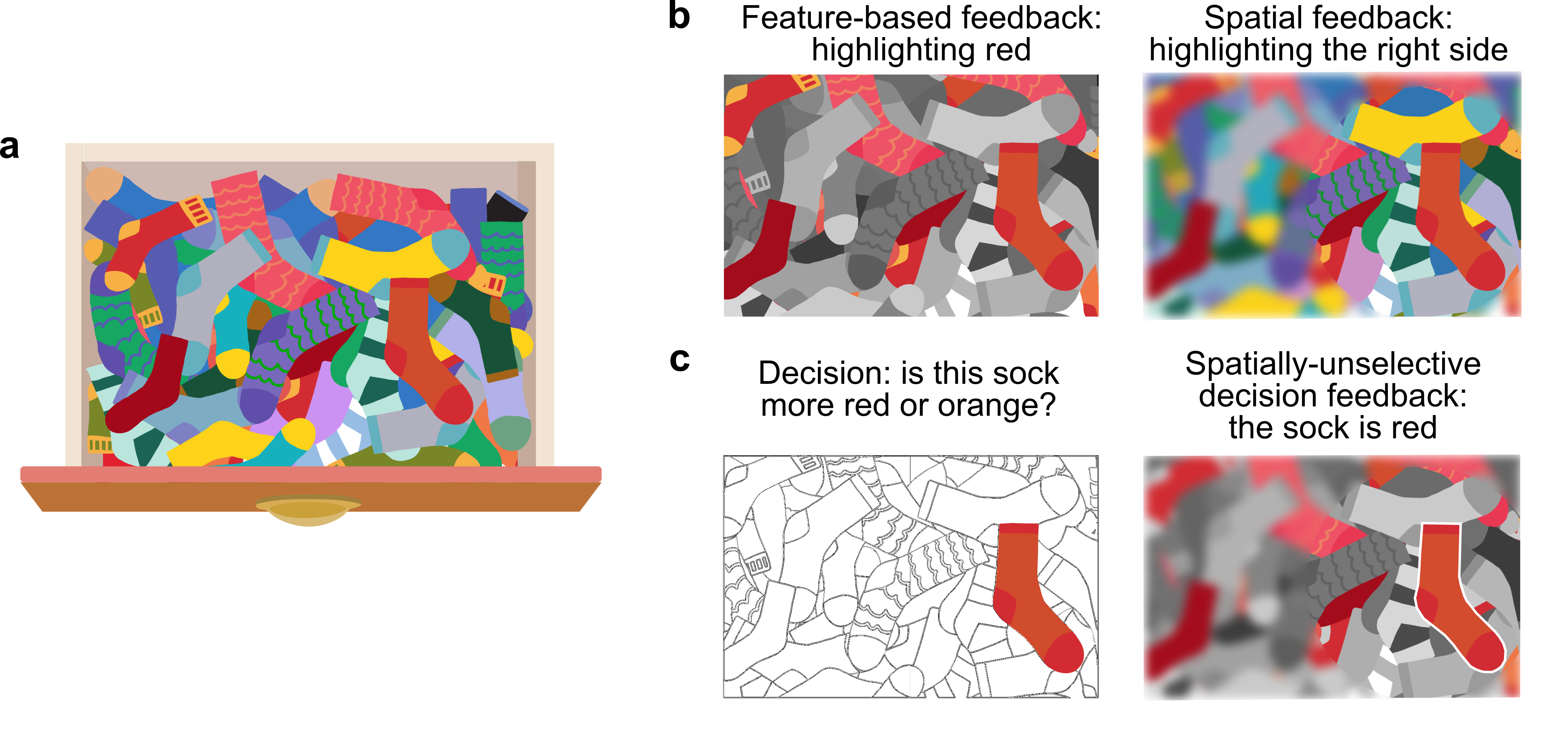 a) How do we find our favourite red socks in this messy sock drawer? b) Left: Searching by colour leads to feedback which makes socks of that colour appear more prominent (red socks). Right: Searching by spatial location makes socks in that location appear more prominent (right-hand side). c) When we are faced with a decision about a particular sock, feedback about the decision (in this case colour of the sock) is unselective to the spatial location. 