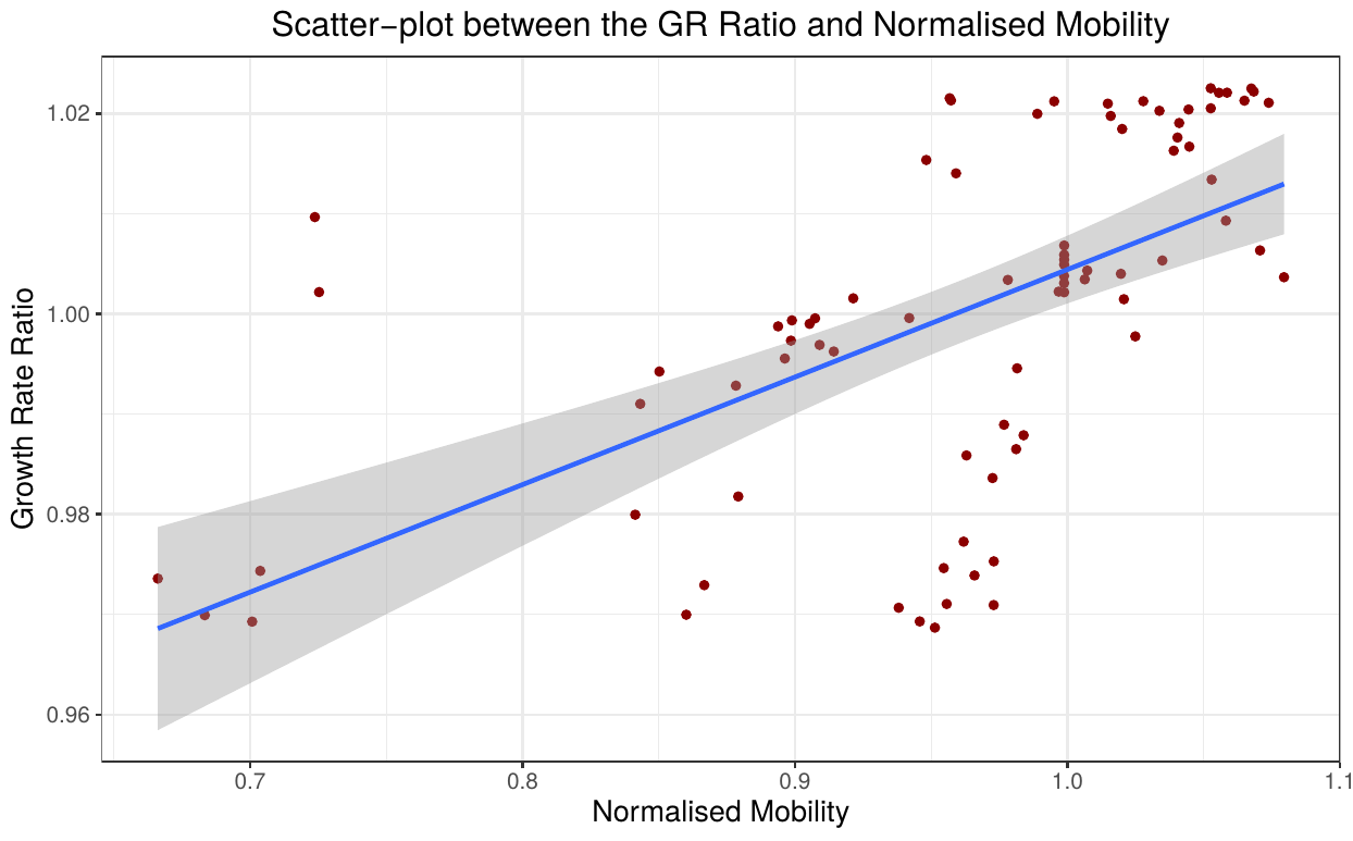 Mobility and COVID19 cases relationship