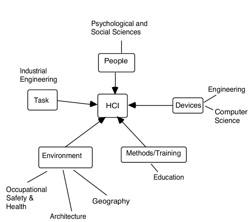 Issues and Disciplines Related to Human-Computer Interaction.