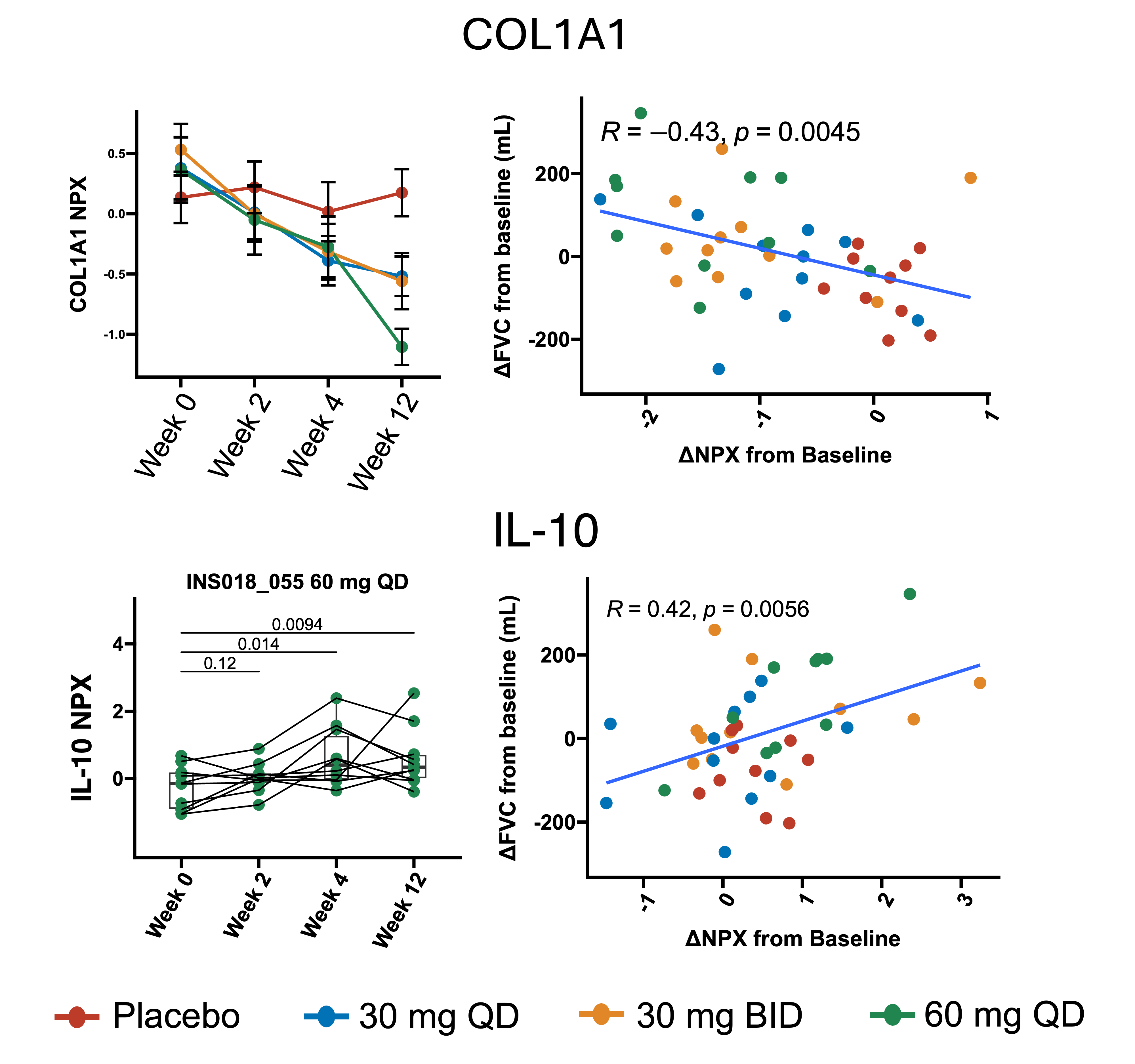 Biomarkers of response to rentosertib treatment in patients with IPF