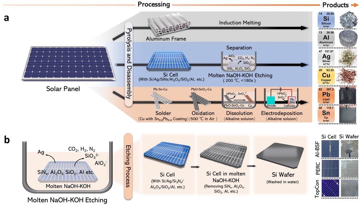 Fig. 1. Schematic diagram of EoL PV Panel recycling and the recycled products.