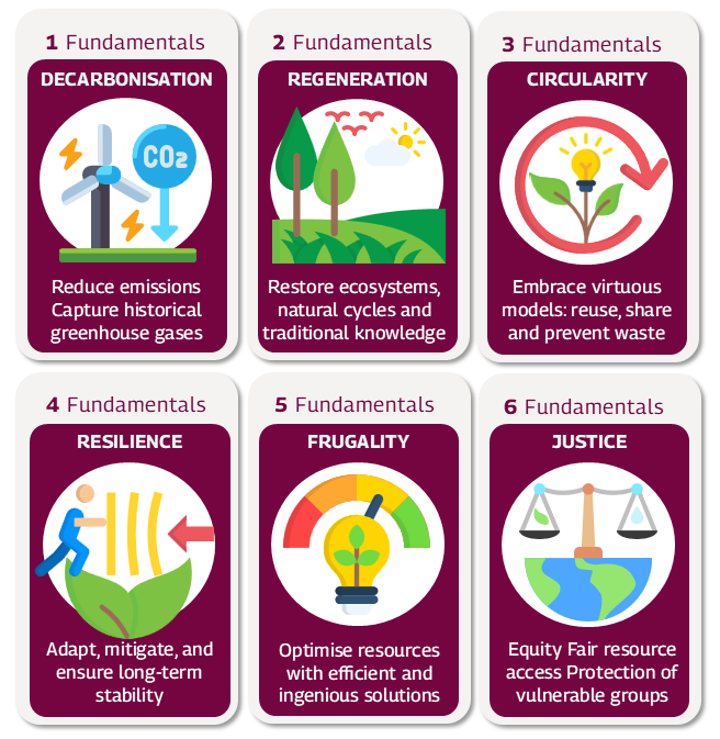 The 6 fundamentals DECARBONISATION Reduce emissions and capture historical greenhouse gases REGENERATION Restore ecosystems, soils, natural cycles, and traditional knowledge CIRCULARITY Embrace virtuous models: reuse, share, and prevent waste RESILIENCE Adapt, mitigate, and ensure long-term stability FRUGALITY Optimise resources with efficient and ingenious solutions JUSTICE Equity Fair resource access Protection of vulnerable groups