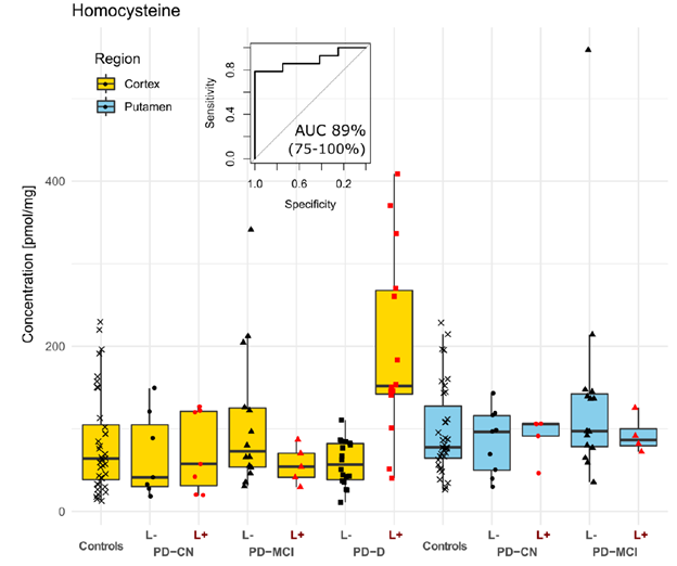 Fig. x2 Levodopa-associated homocysteine elevation in PD-D