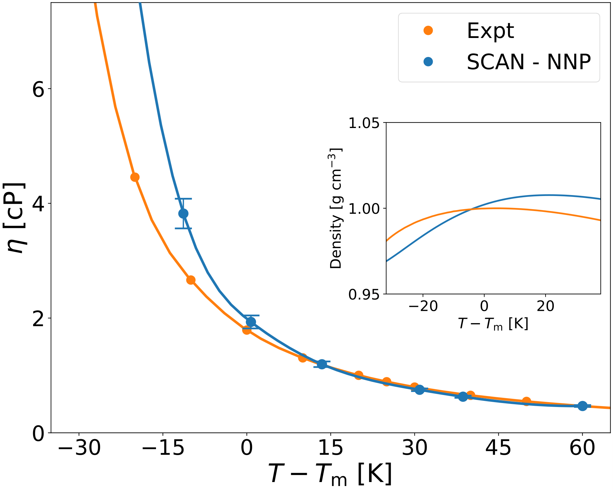 Comparison between the SCAN predictions and the experimental values for the shear viscosity of water as a function of the temperature