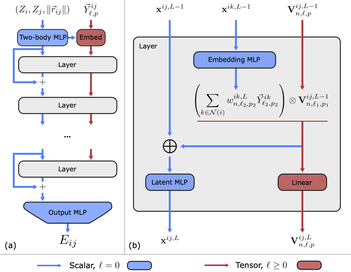 The Allegro model architecture