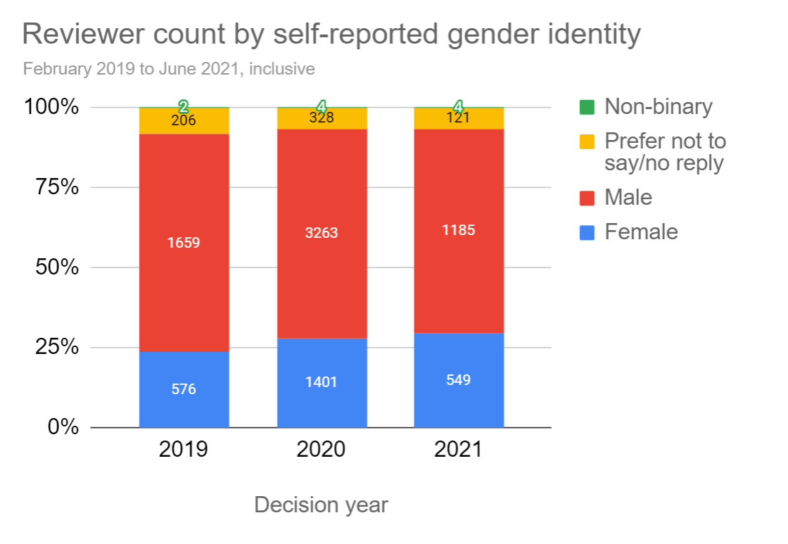 Alt text: A 100% split bar chart with three bars. The first bar represents 2019, second 2020, third 2021. The blue portion of each bar represents senior career stage reviewers, and shrinks from 2020 to 2021. The red portion represents mid-career stage reviewers, and grows year on year. The yellow portion represents early career stage reviewers, and shrinks from 2020 to 2021. The green portion represents trainee reviewers (e.g. graduate students) and this slightly increases in 2021. Orange and cyan portions represent non-academic reviewers and non-respondents respectively, and these remain fairly constant year on year. Data from February 2019 to June 2021.