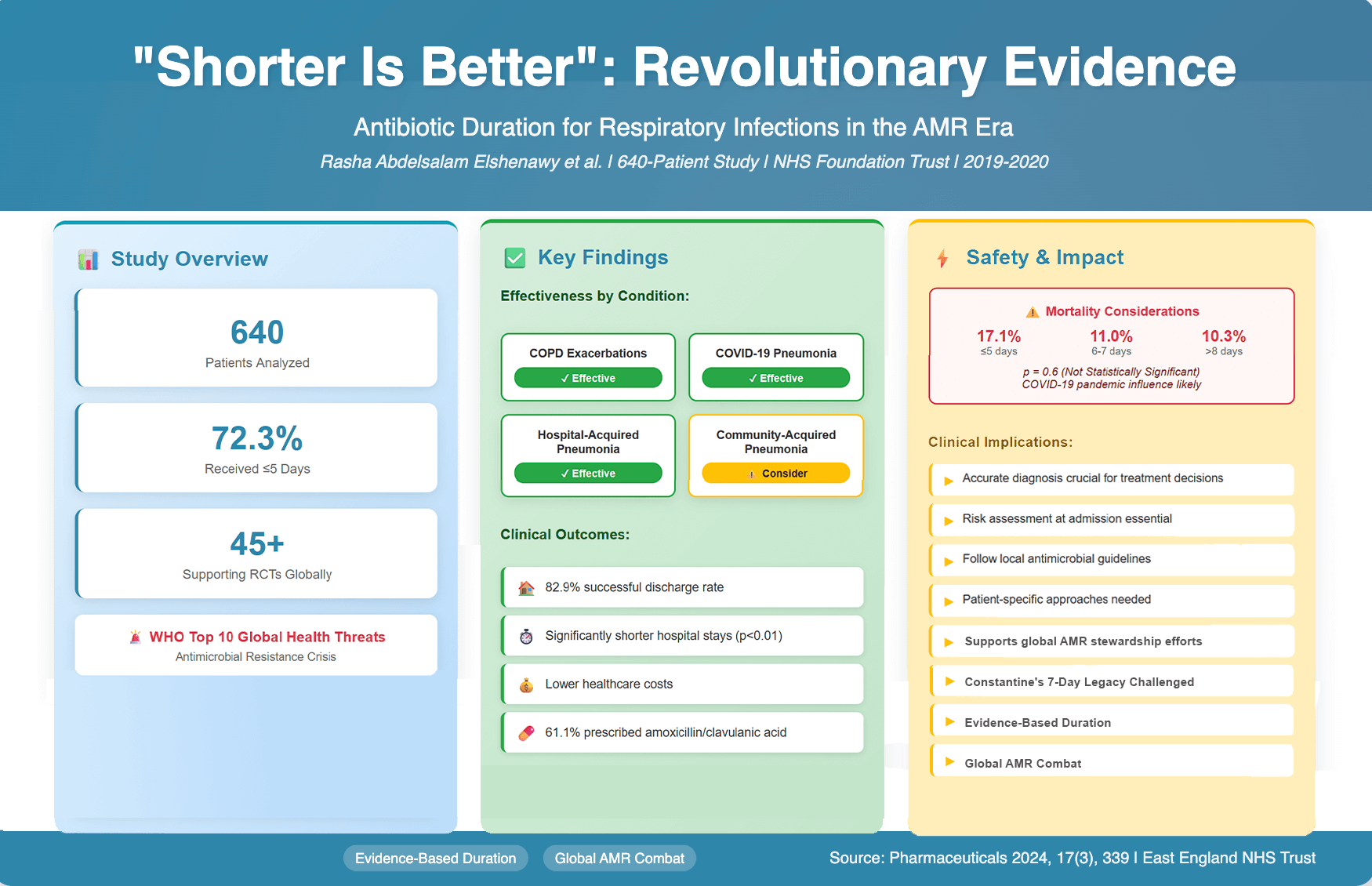 Shorter Antibiotic Duration - Rasha Elshenawy