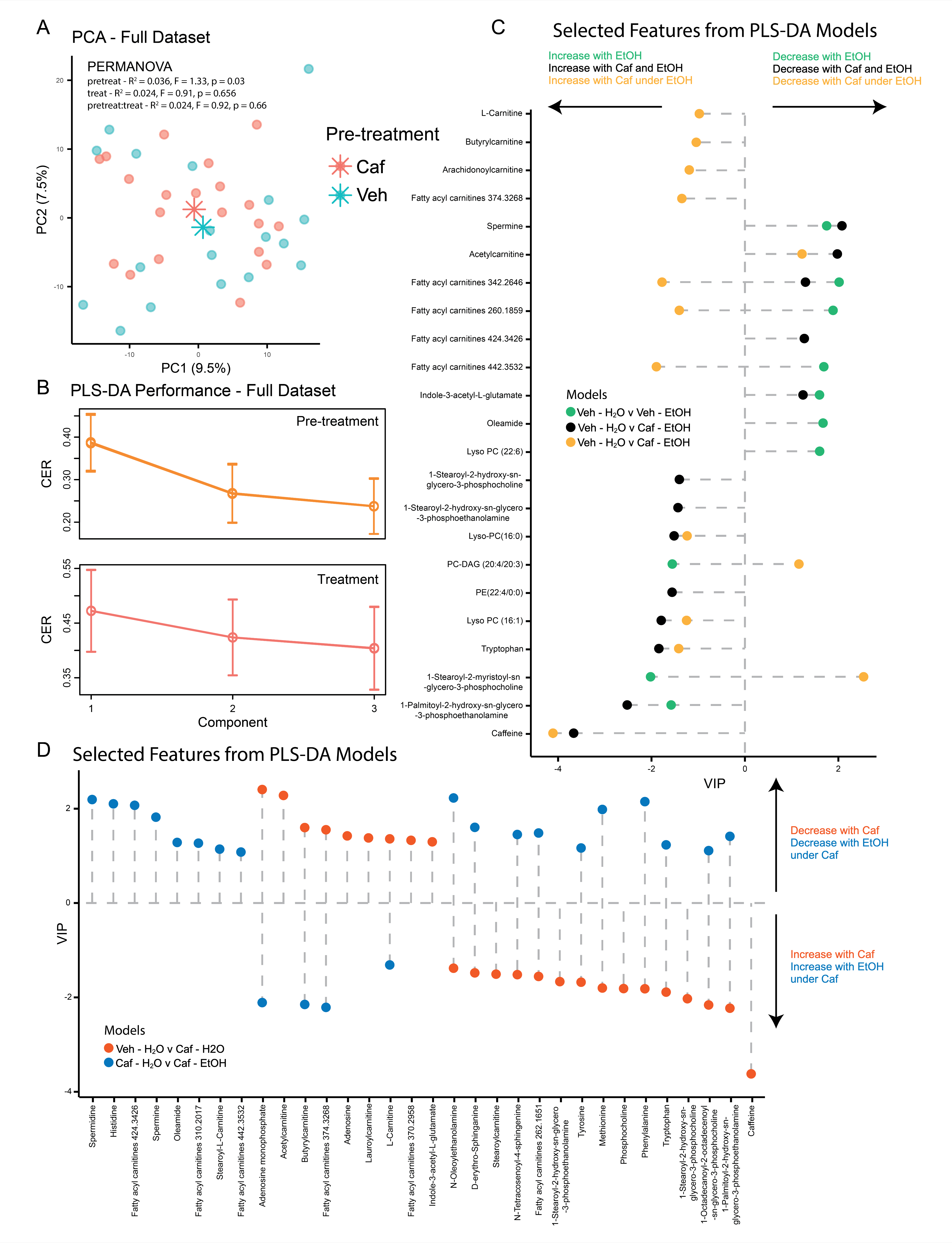 Effects of caffeine and alcohol on the biochemical profiles of rats pVTA.