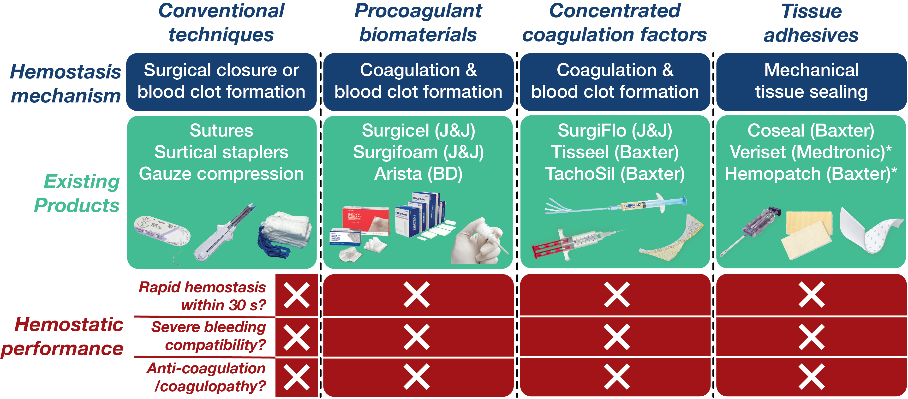Existing hemostatic agents Existing hemostatic agents