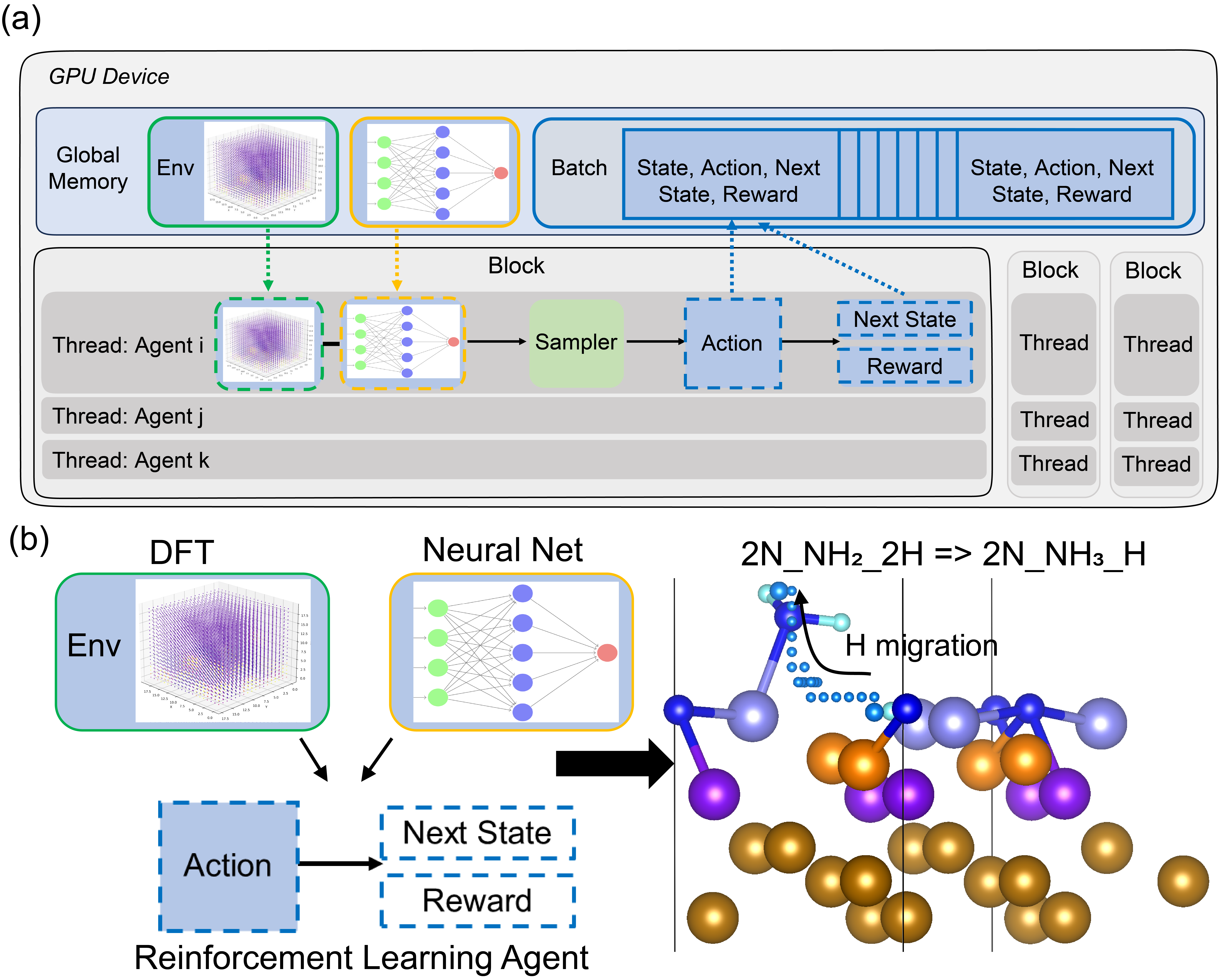 Figure 1. High-Throughput deep reinforcement learning (RL) framework for studying hydrogenation reactions in ammonia synthesis on the Fe(111) surface.
