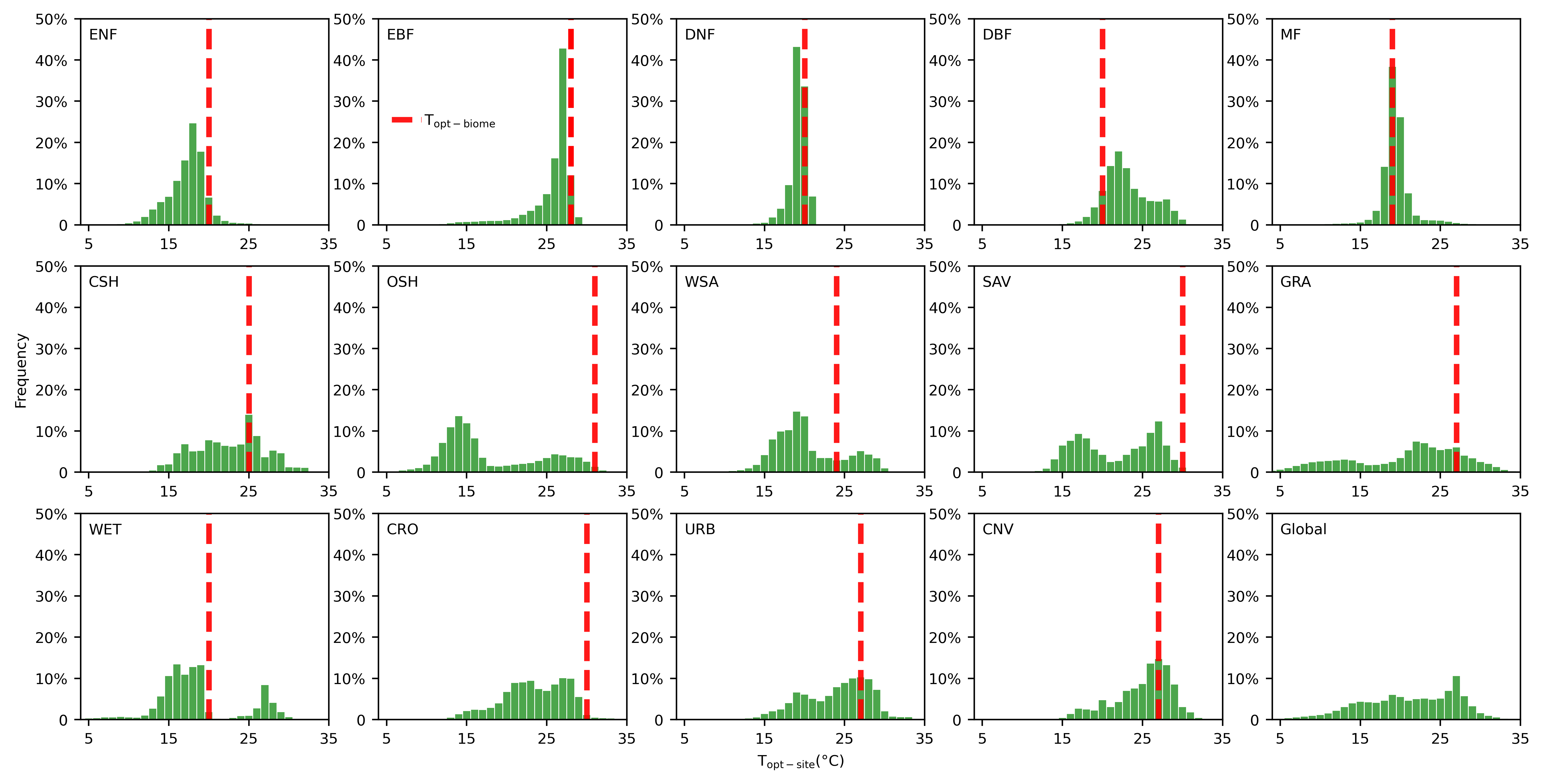 Fig. 1: Histogram of Topt-site within 14 biomes. The red dot lines present the Topt-biome from the look-up table (Raich, Rastetter et al. 1991, McGuire, Melillo et al. 1992).