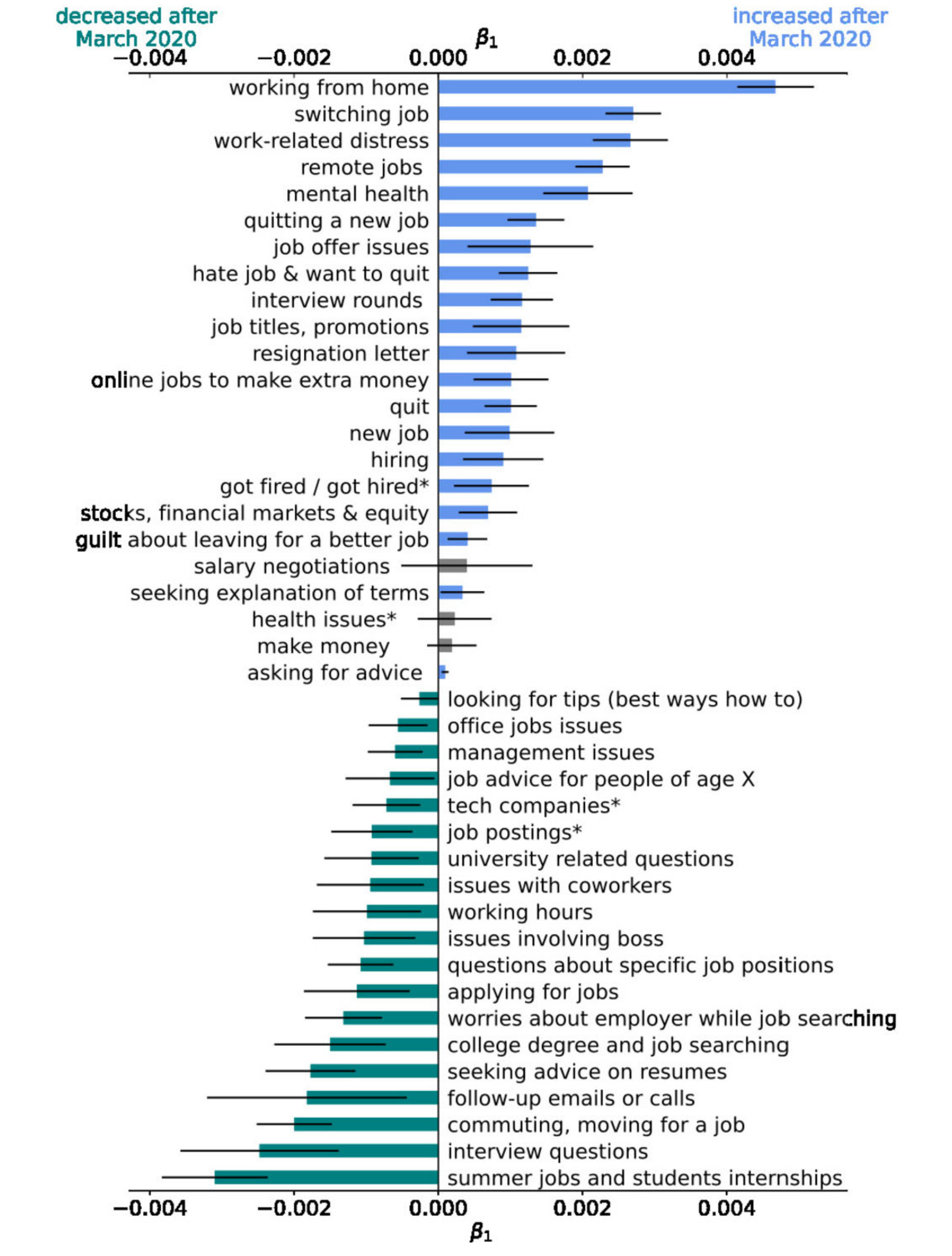 Shifts in overall topic prevalence. This figure shows the time coefficient of the regression in Eq. (1). Blue bars indicate a positive coefficient with a p-value below 0.05, while green bars indicate a negative coefficient with a p-value below 0.05. In grey, three relevant topics that do not present a significant change (p-value above 0.05) are added. Topics with a star at the end correspond to multi-topics, and the name may be shortened to a single topic.