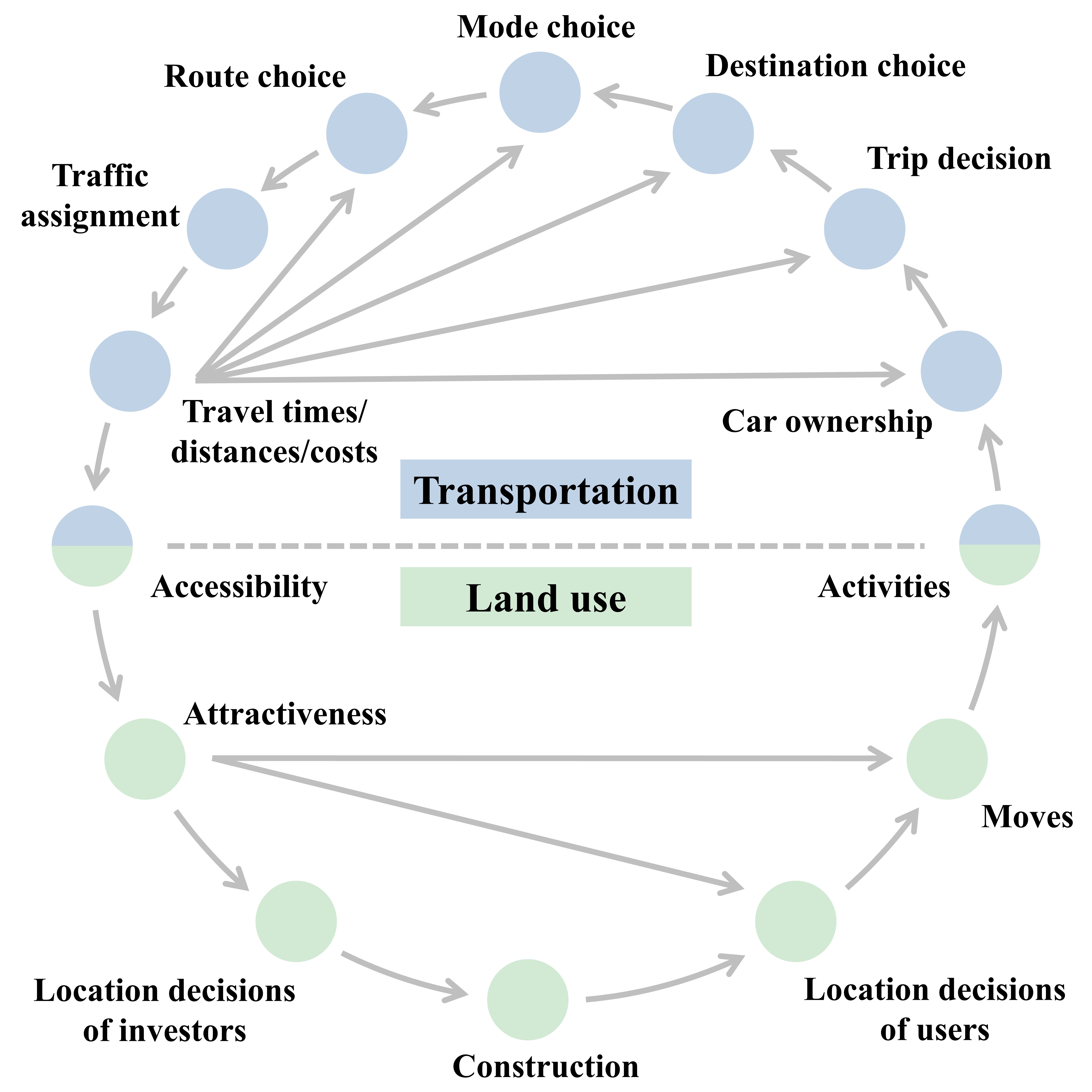 Feedback loops between urban transportation and land use