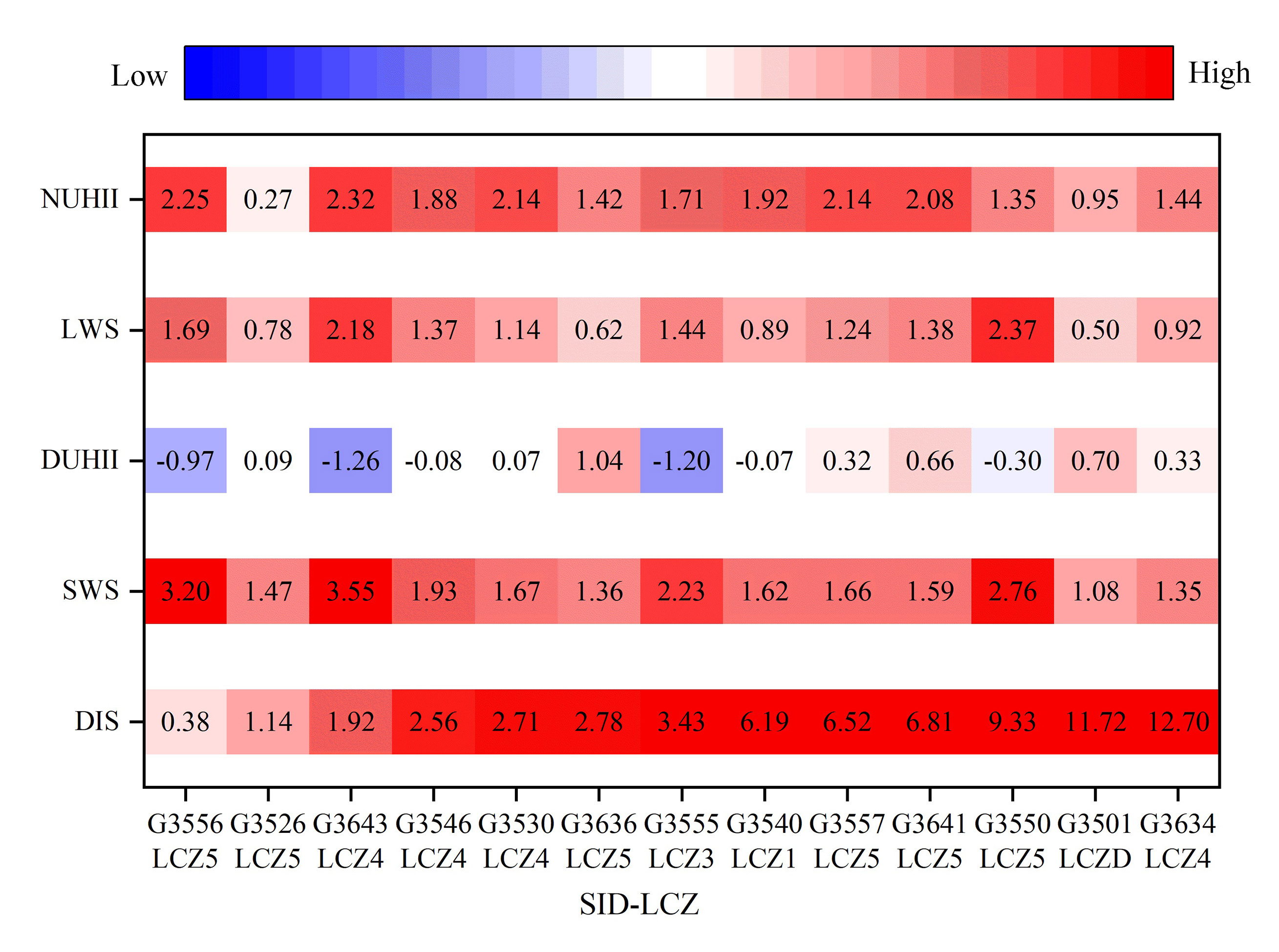 The relationship between day and night UHII and sea–land wind speed, LCZ types, and distance to coastline at various weather stations