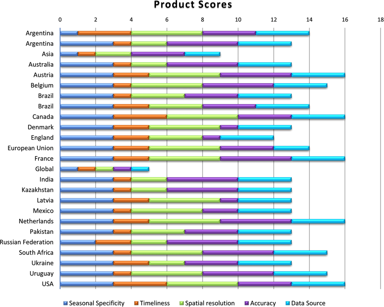 graph showing how each input dataset scored based on selected criteria