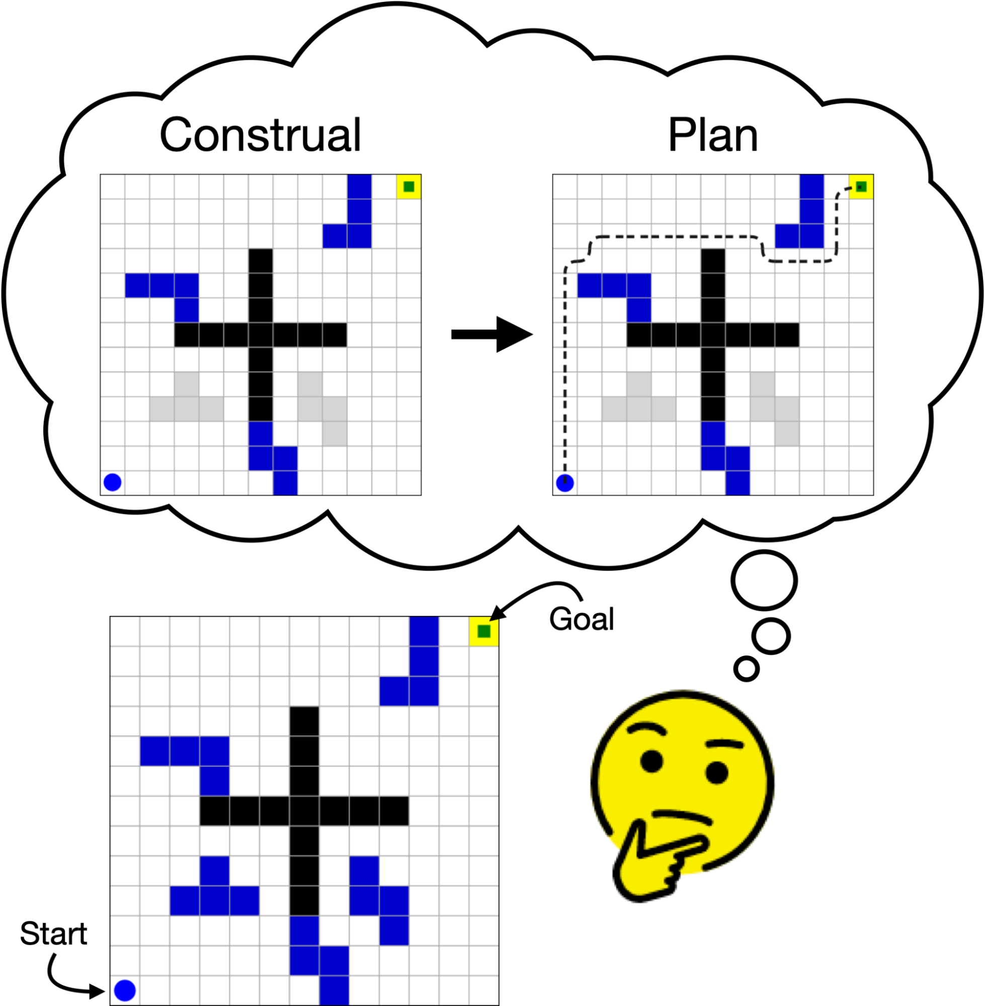 A cartoon image of a person looking at a maze composed of obstacles and a thought bubble with a construal of the maze in which some obstacles are greyed out and a planned path in the construed version of the maze.
