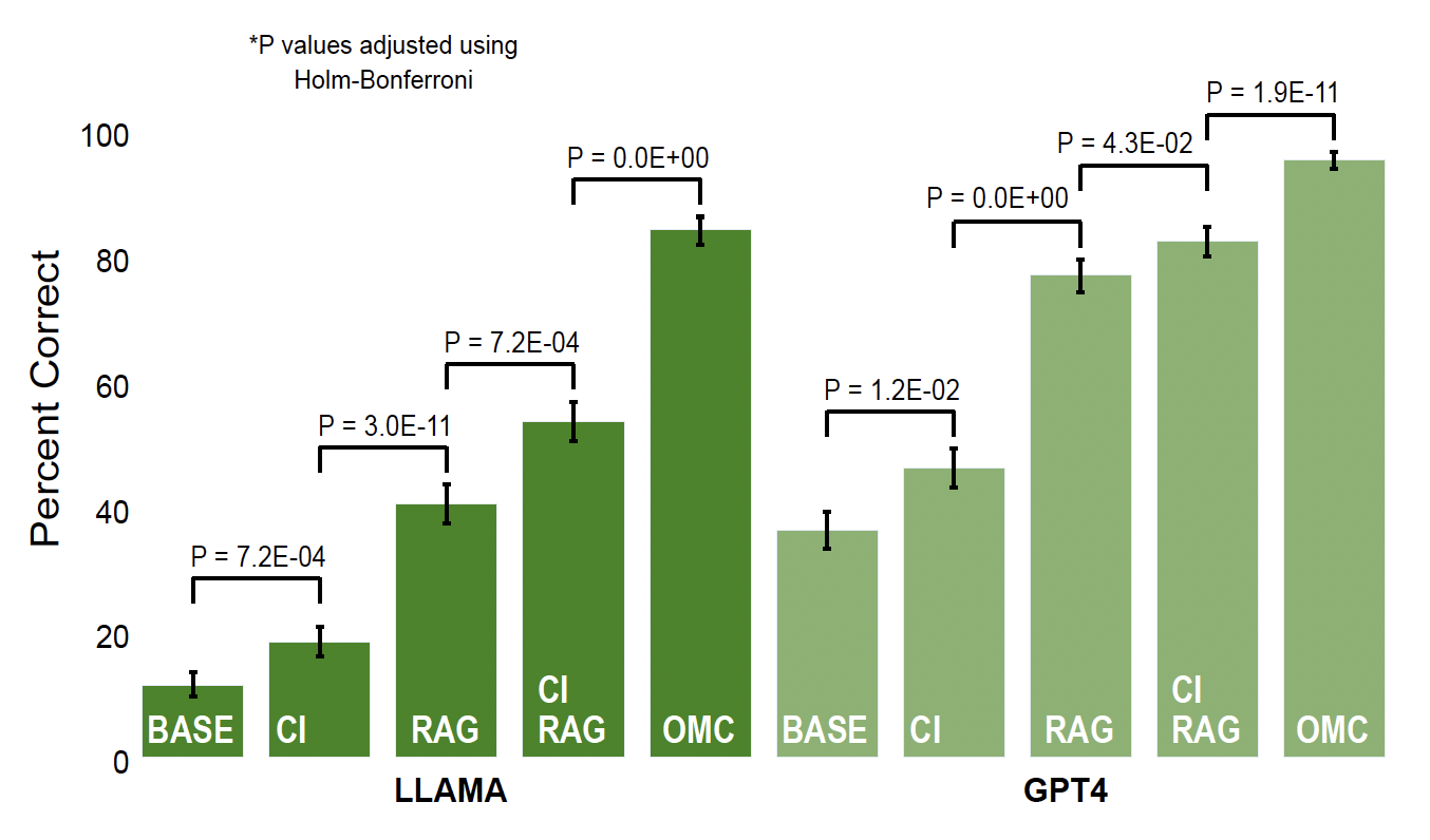 Accuracy improvements with different tools. 