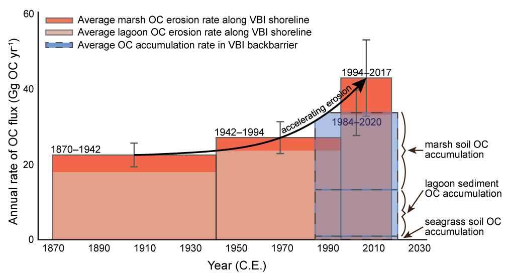 Rates of annual OC flux in the Virginia Barrier Islands (VBI) between 1870 and 2017 C.E. 