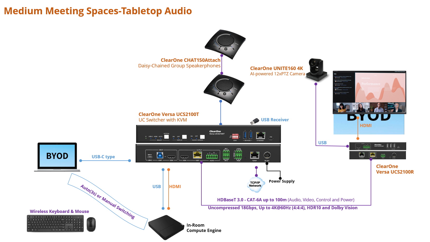 Medium Meeting Spaces_Tabletop Audio_Versa UCS Diagram