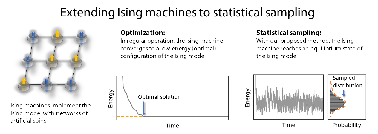 Extending Ising machines to statistical sampling