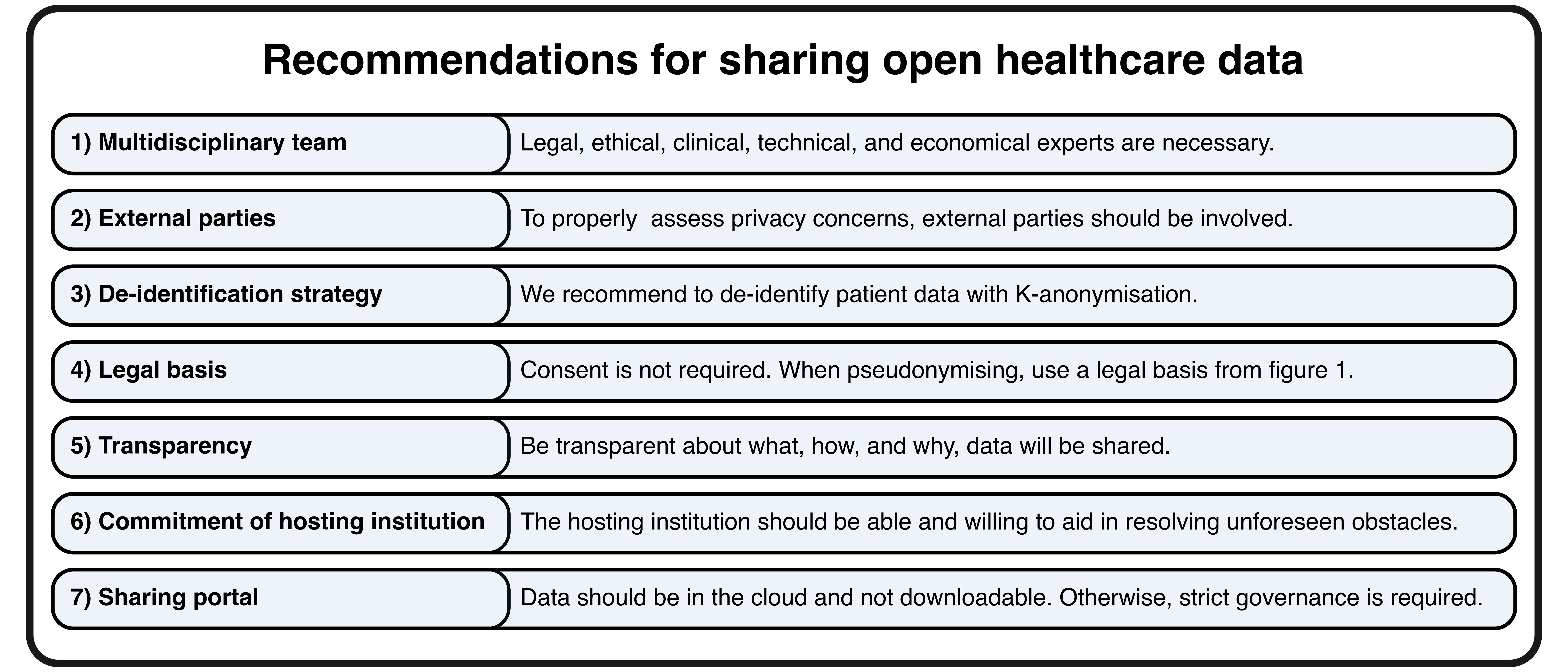 Recommendations for sharing open healthcare databases.