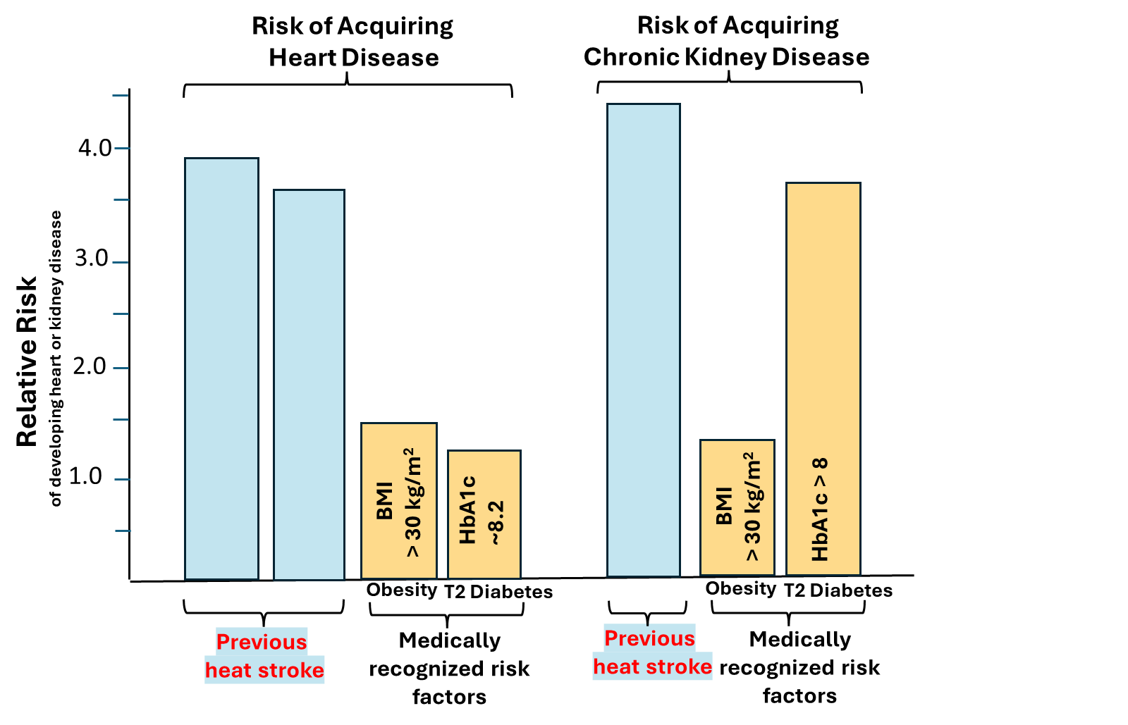 Relative risk of chronic disease following heat stroke