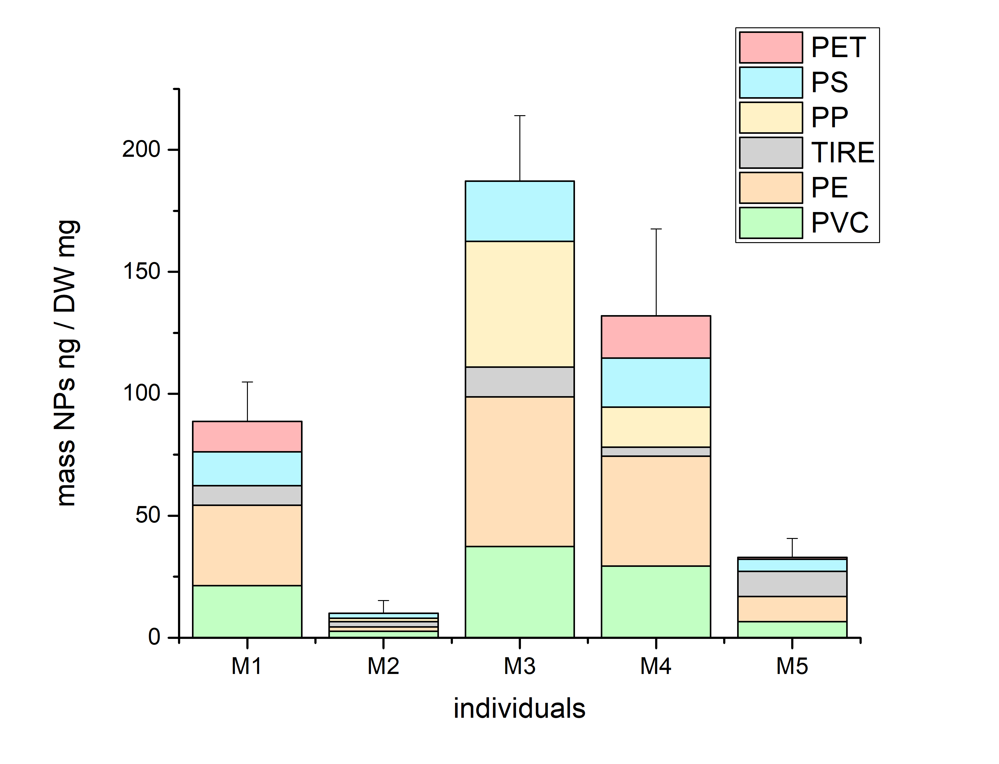 Figure 1. NPs (size 20 – 200 nm) in all the studied mussels. The amount of nanoplastics quantified in ng to the mussels’ dry weight is shown in the panel. The error bars represent the global standard deviation