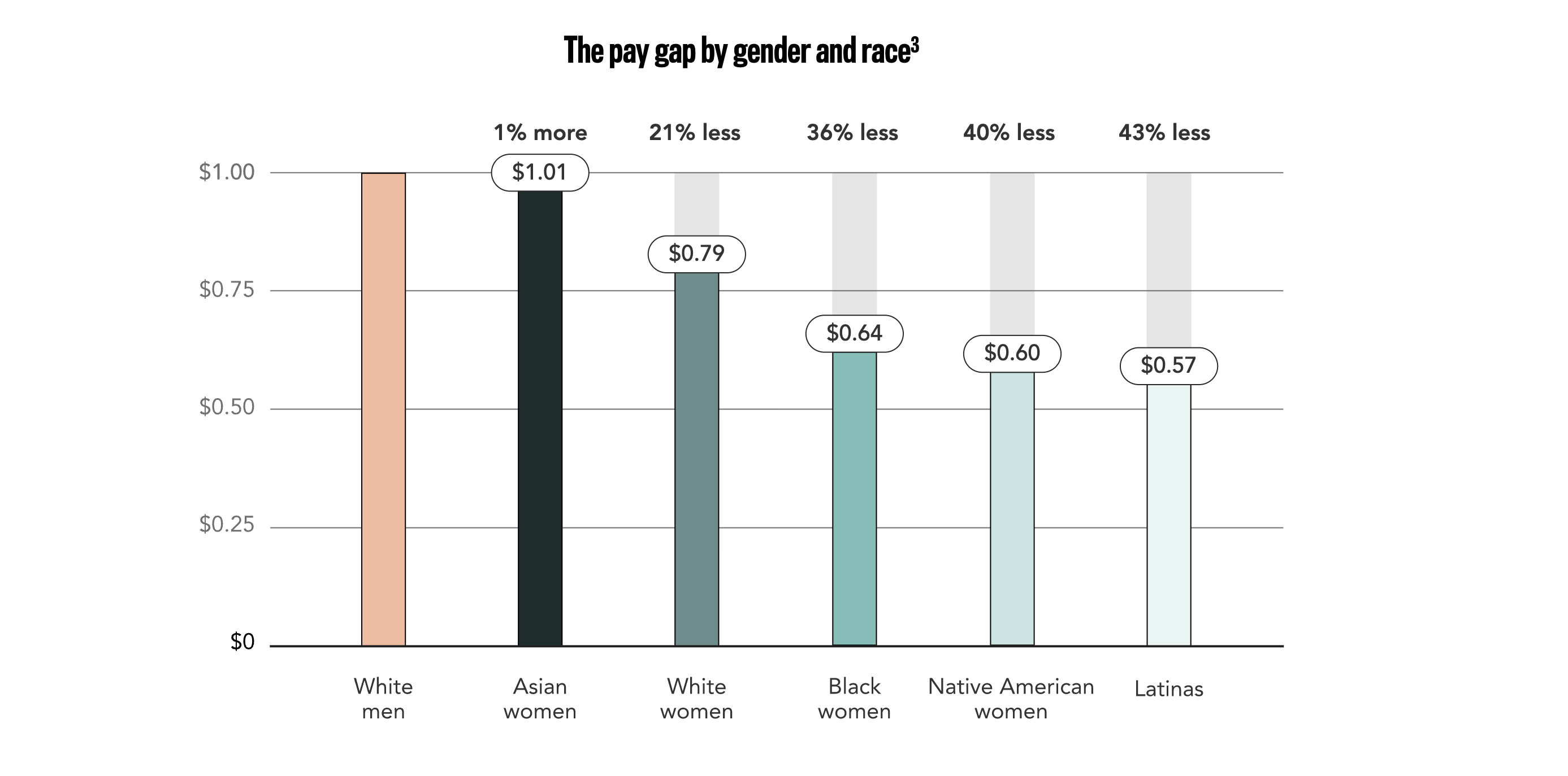 The pay gap by gender and race