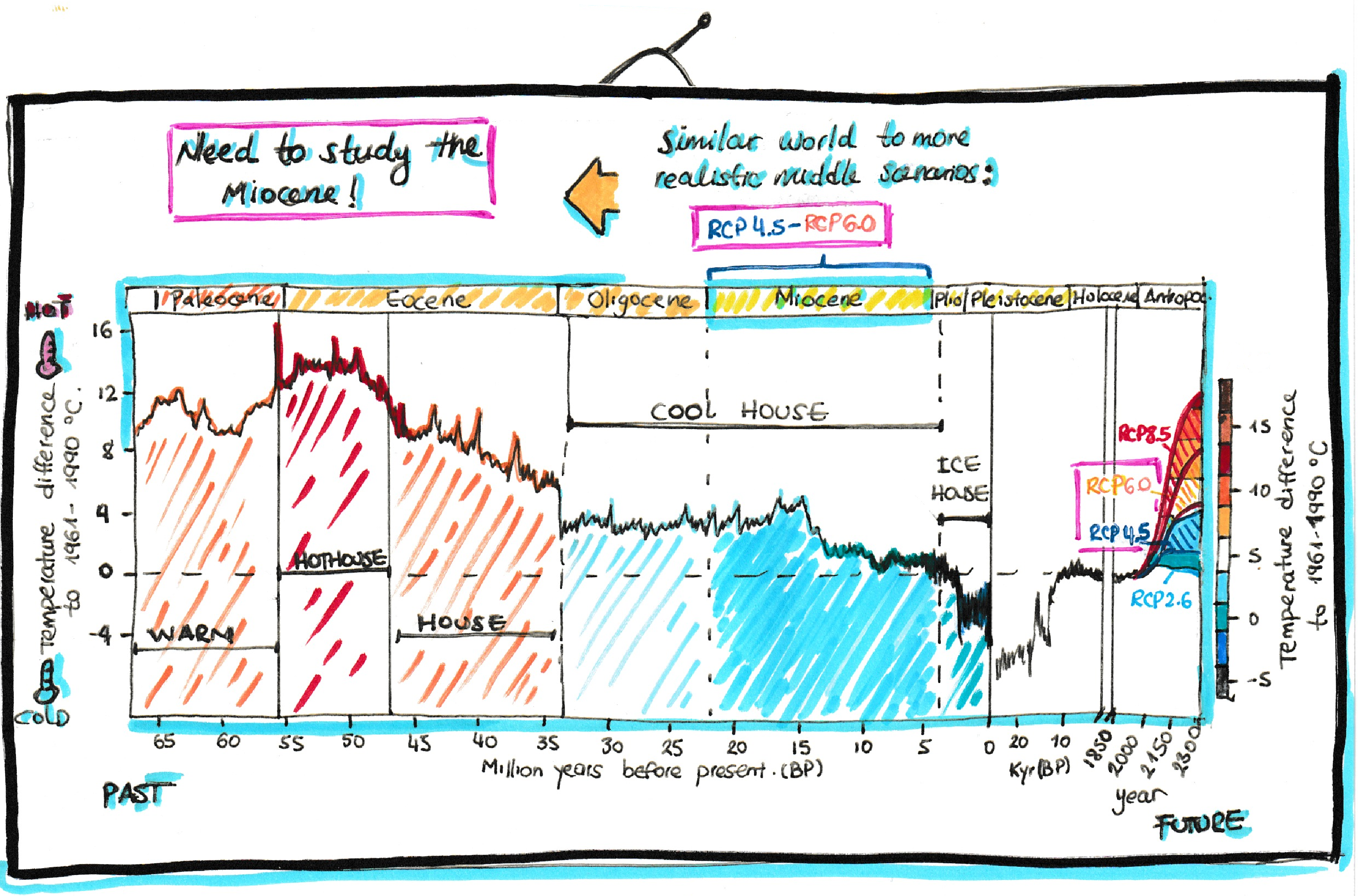 Understanding the climate (temperature and CO2) of the Miocene (~5.33-23.03 million years ago) could help us better predict future climate response to most realistic anthropogenic CO2 emissions. Modified from Westerhold et al., 2020 