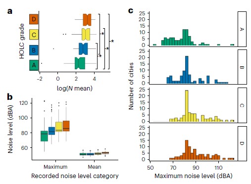 Noise pollution levels across the four Home Owner’s Loan Corporation (HOLC) redlining grades for 83 US cities.